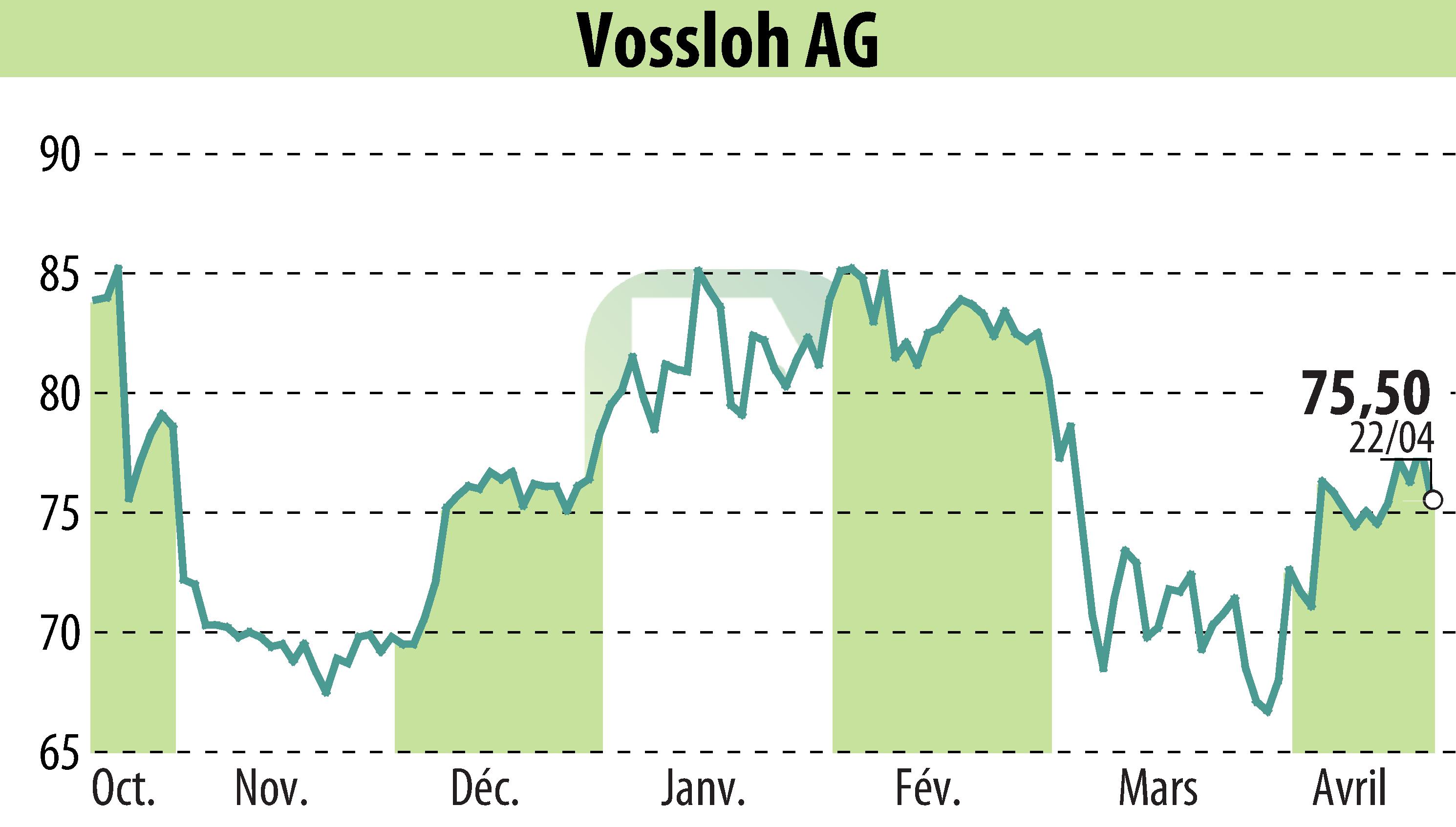 Stock price chart of Vossloh AG (EBR:VOS) showing fluctuations.