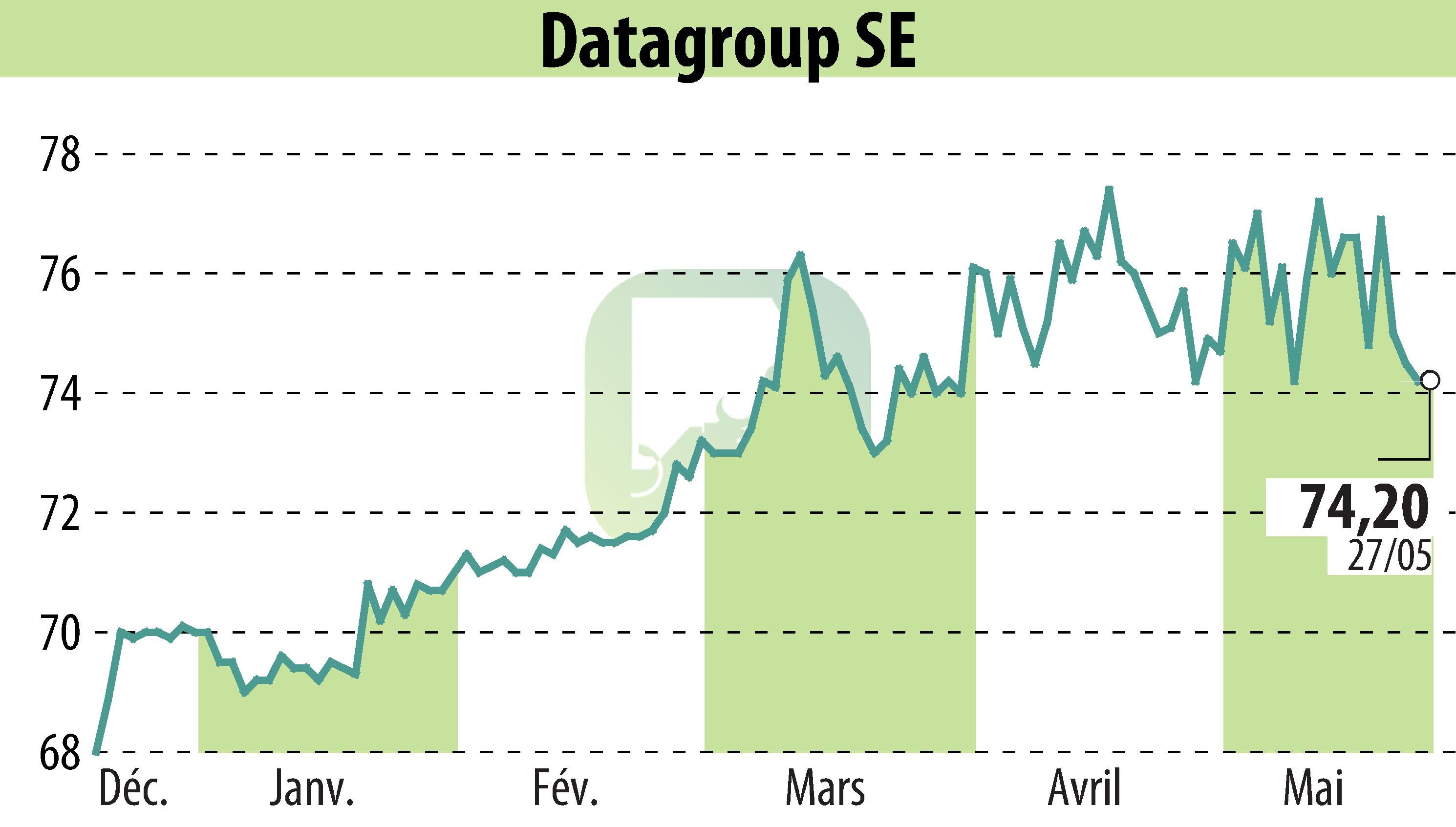 Graphique de l'évolution du cours de l'action DATAGROUP SE (EBR:D6H).