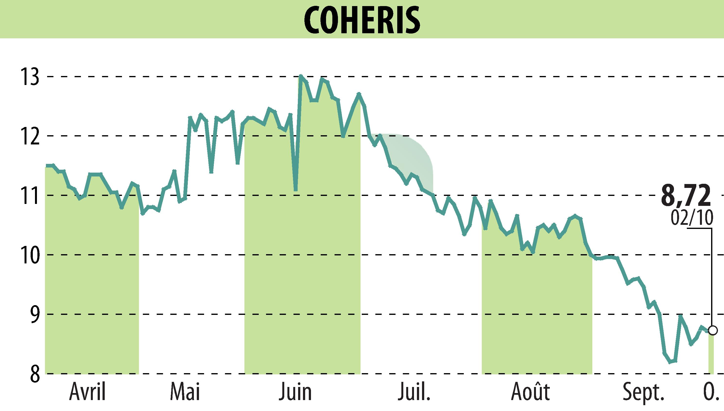Stock price chart of COHERIS (EPA:COH) showing fluctuations.