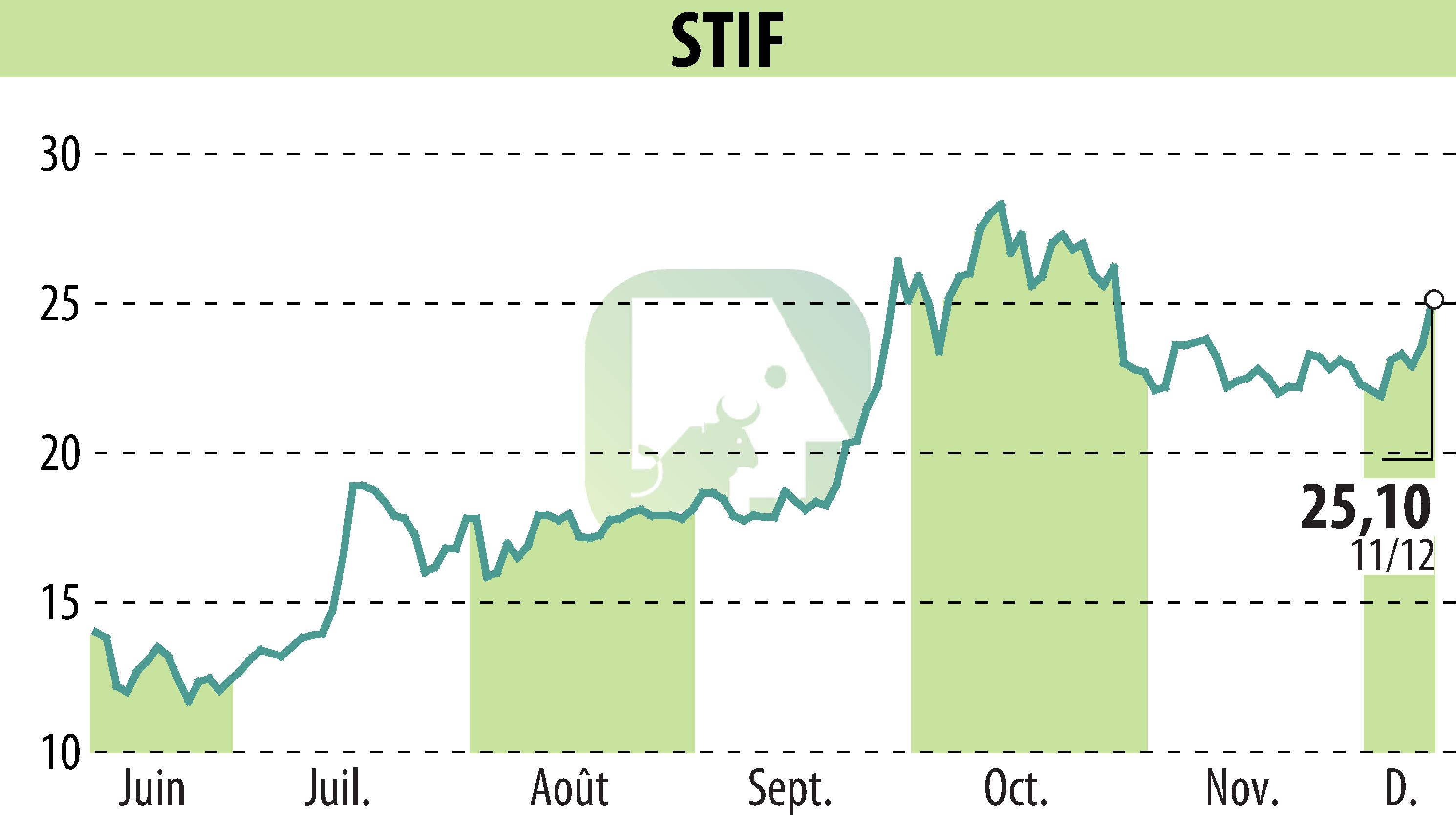 Stock price chart of STIF (EPA:ALSTI) showing fluctuations.