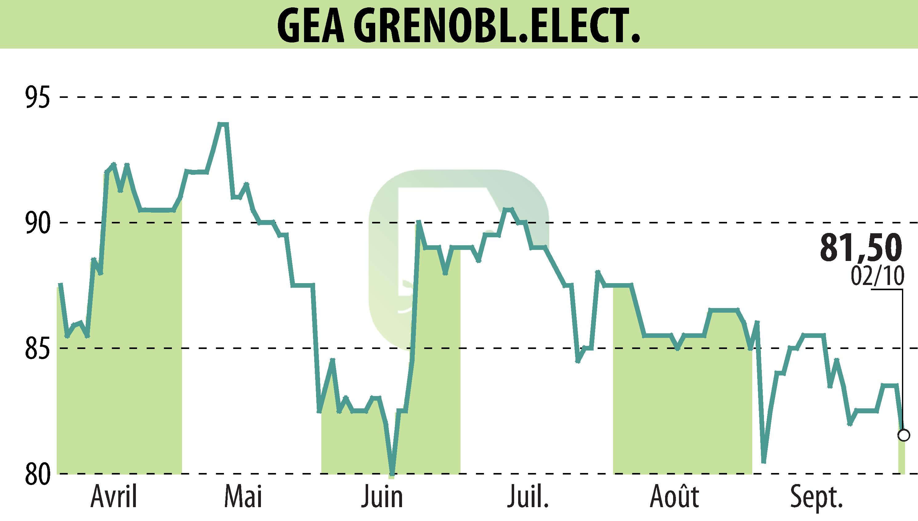 Stock price chart of GEA (EPA:GEA) showing fluctuations.