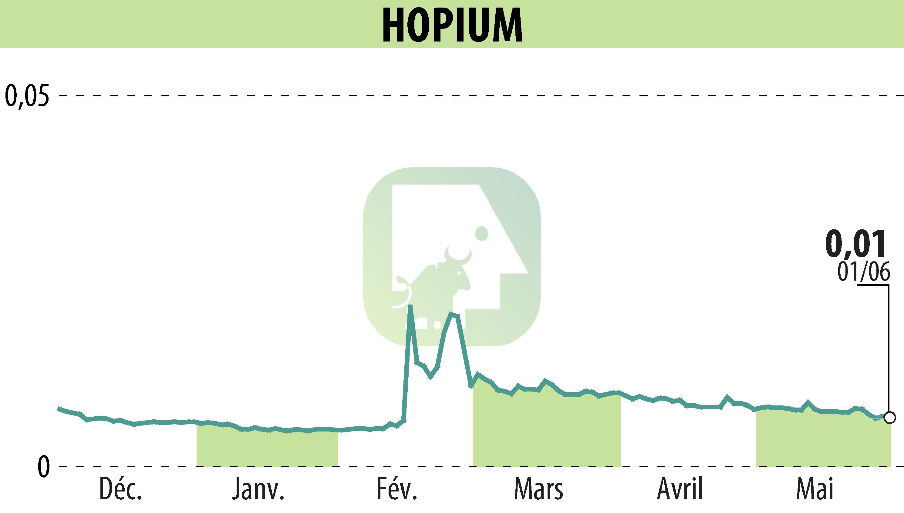 Graphique de l'évolution du cours de l'action HOPIUM (EPA:ALHPI).