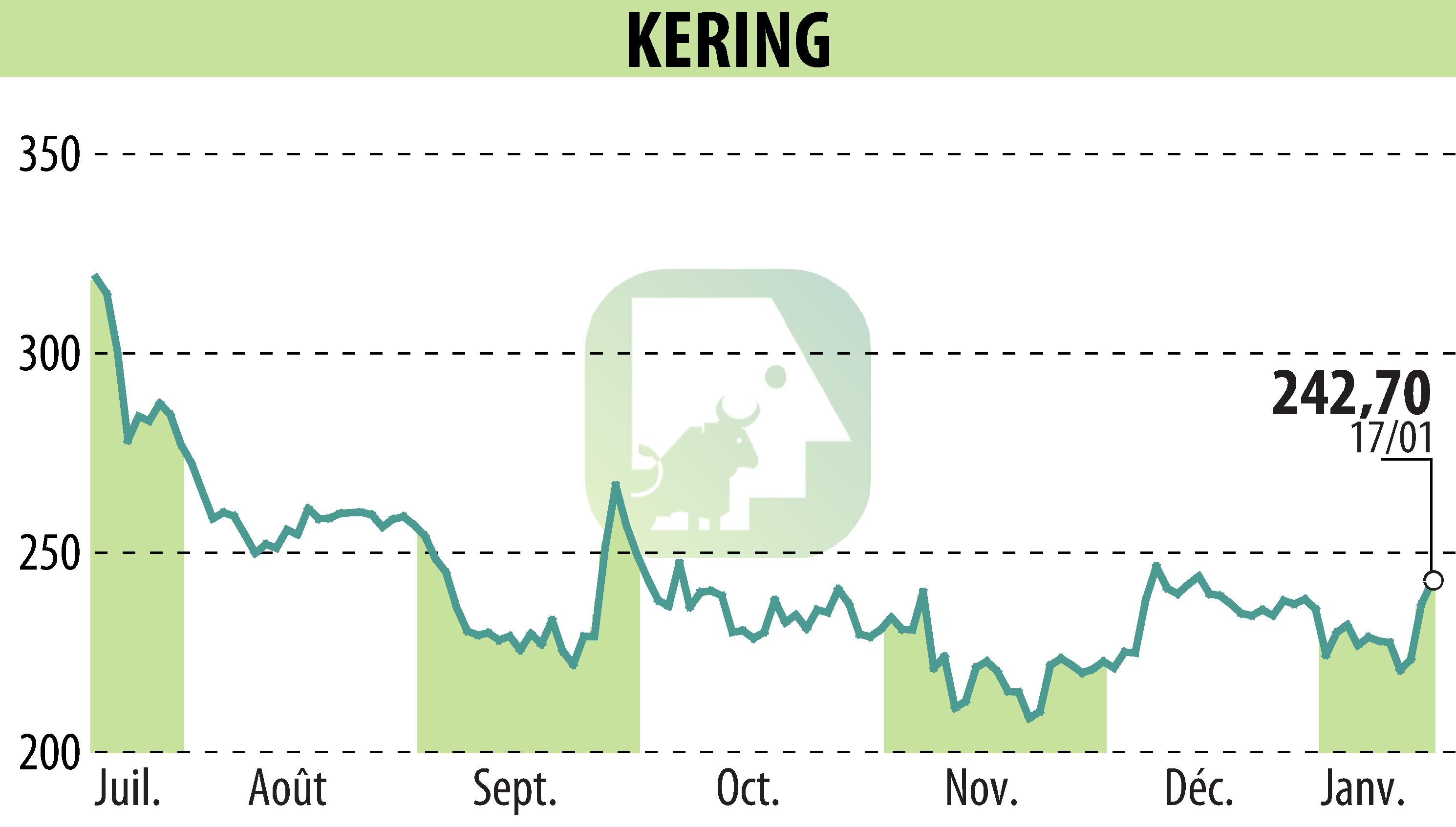 Graphique de l'évolution du cours de l'action KERING (EPA:KER).