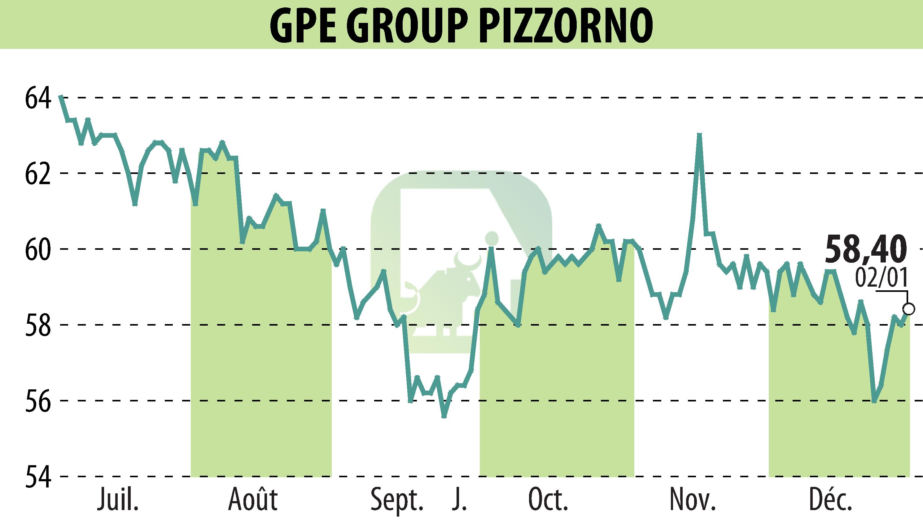 Stock price chart of PIZZORNO (EPA:GPE) showing fluctuations.