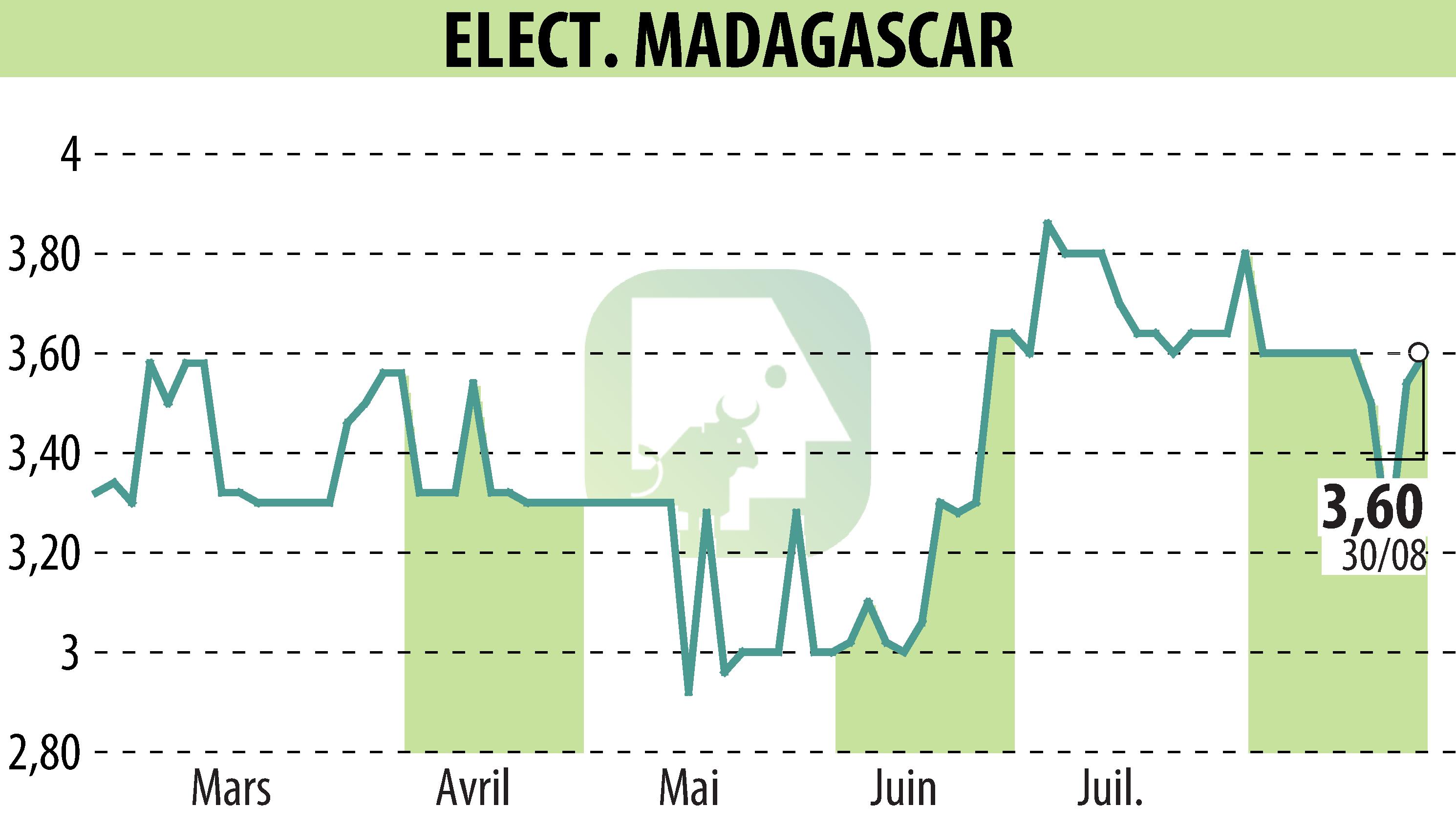 Graphique de l'évolution du cours de l'action ELECTRICITE ET EAUX DE MADAGASCAR (EPA:EEM).