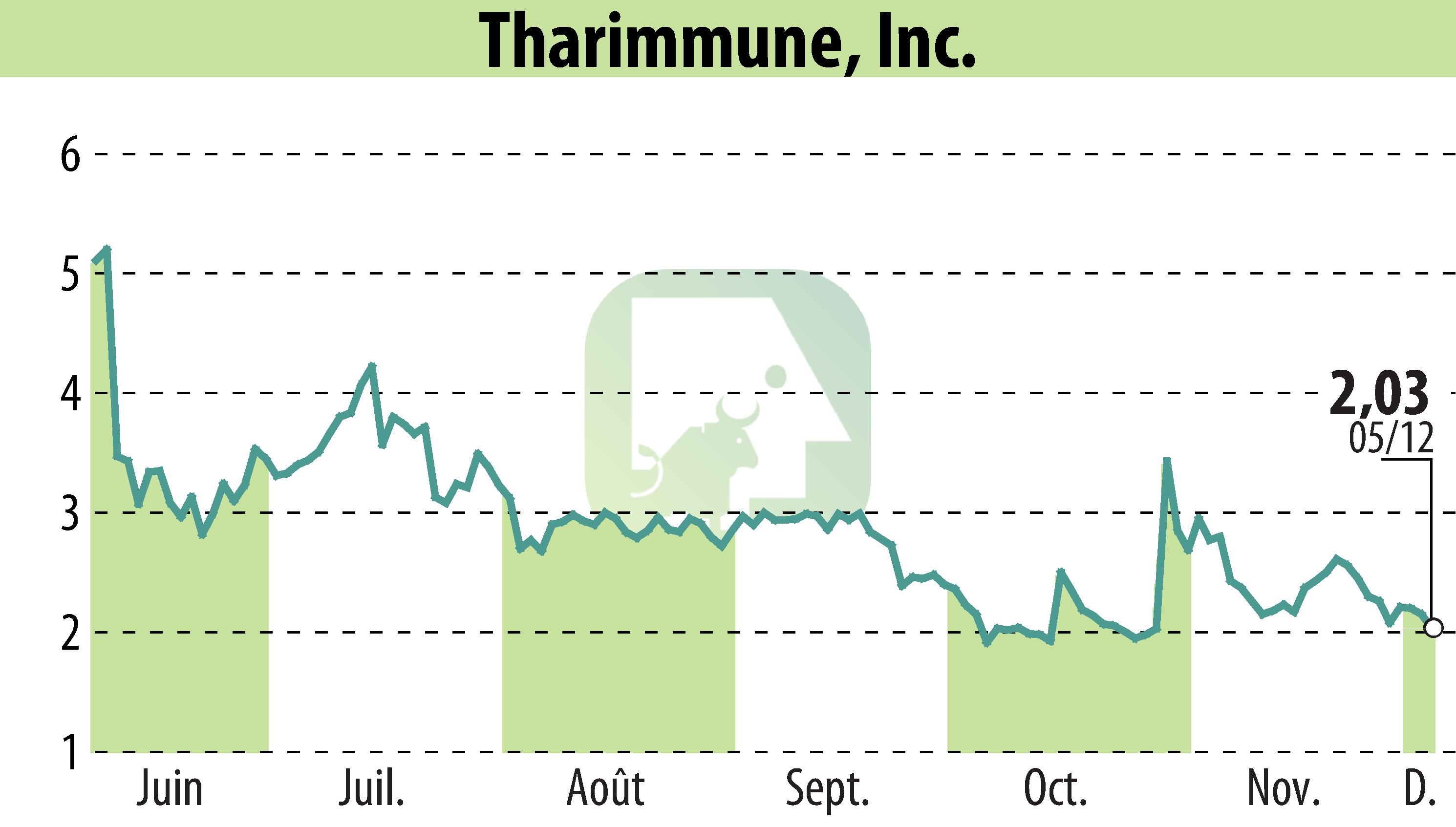 Graphique de l'évolution du cours de l'action Tharimmune Inc. (EBR:THAR).