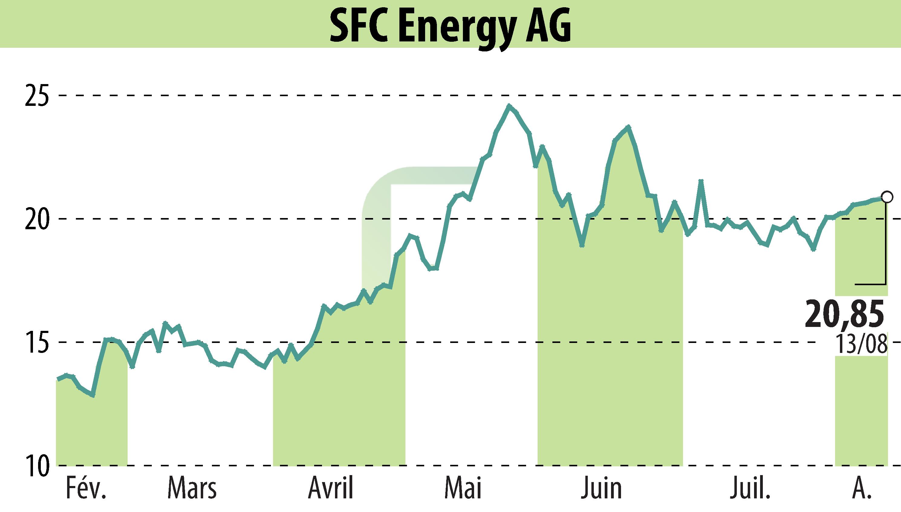 Graphique de l'évolution du cours de l'action SFC Energy AG (EBR:F3C).