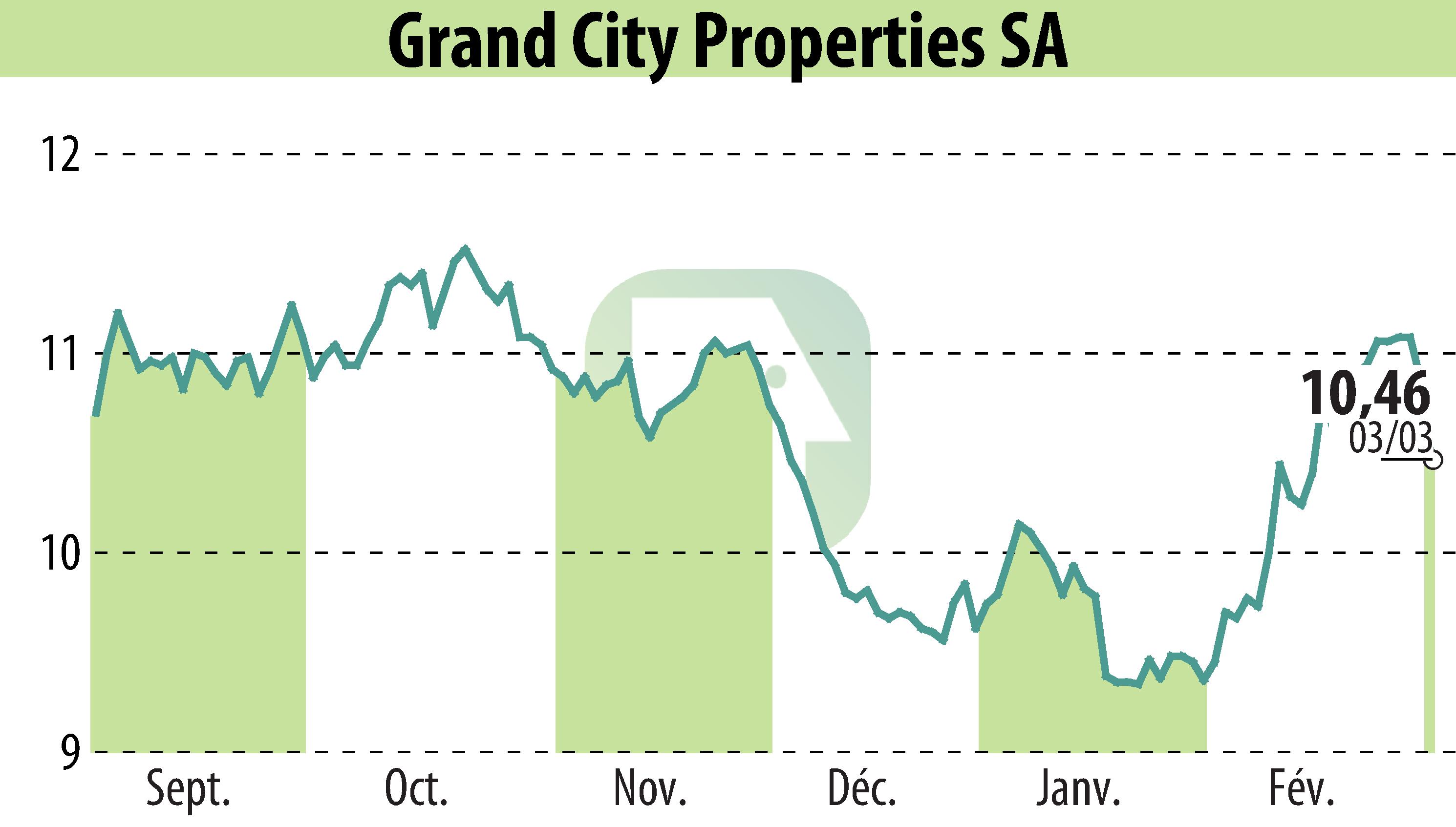 Graphique de l'évolution du cours de l'action Grand City Properties S.A., (EBR:GYC).