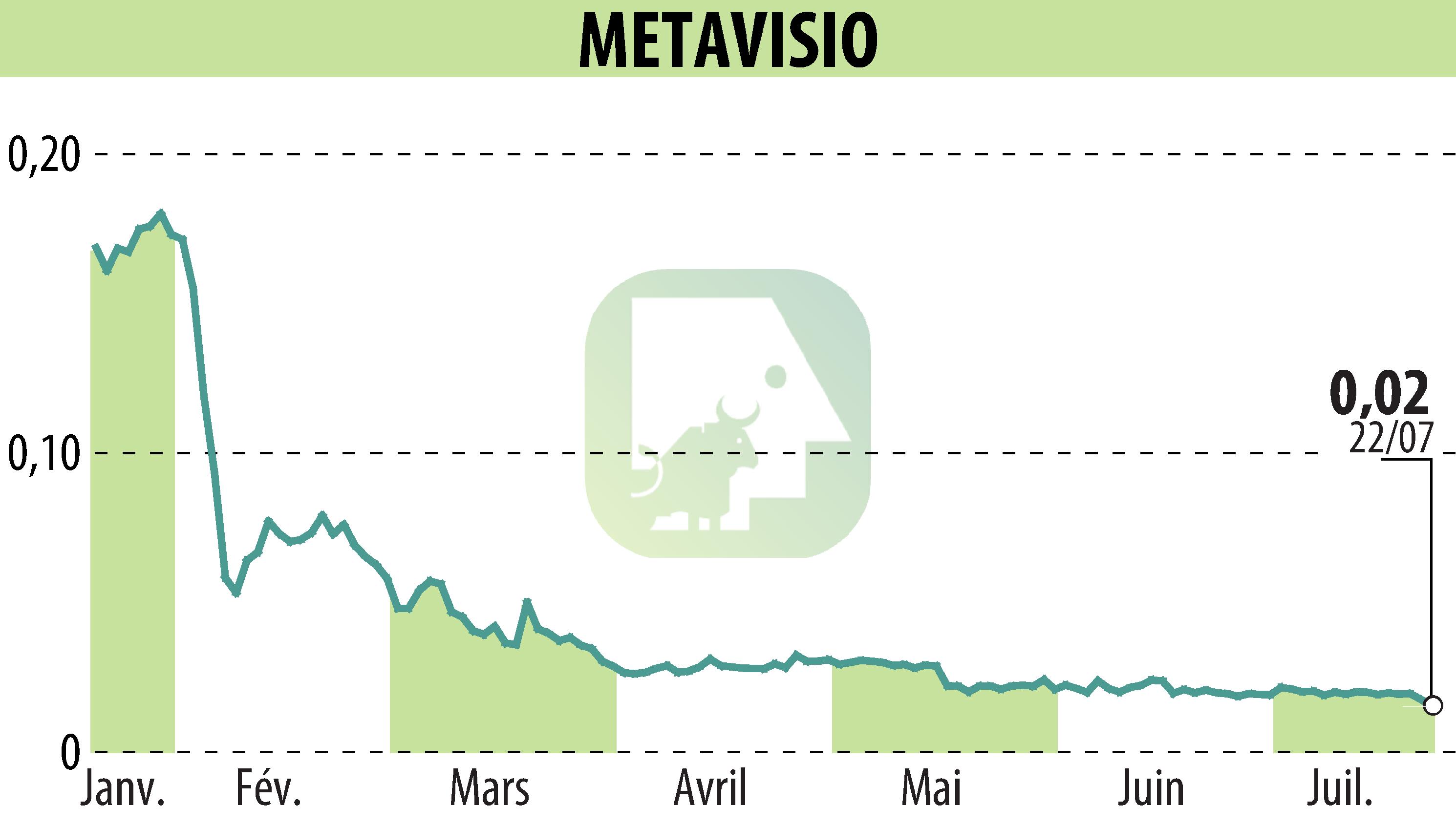 Graphique de l'évolution du cours de l'action METAVISIO (EPA:ALTHO).