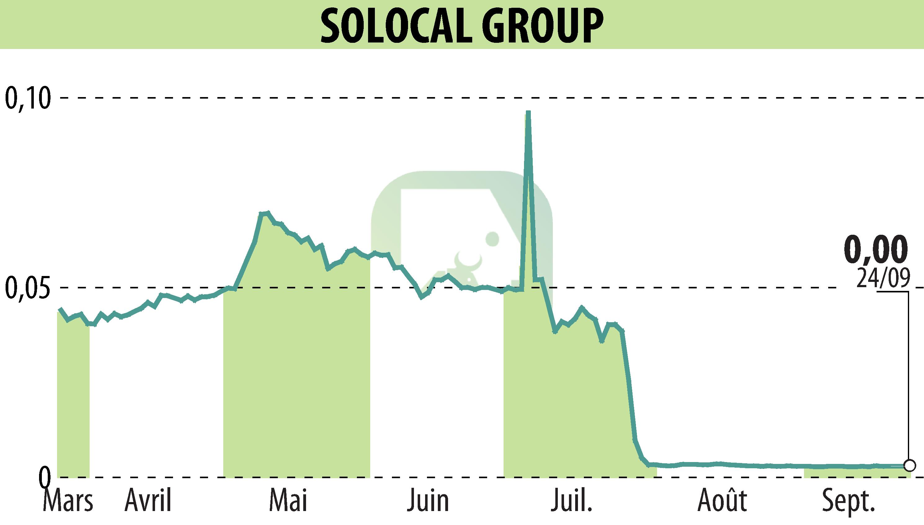 Stock price chart of SOLOCAL (EPA:LOCAL) showing fluctuations.