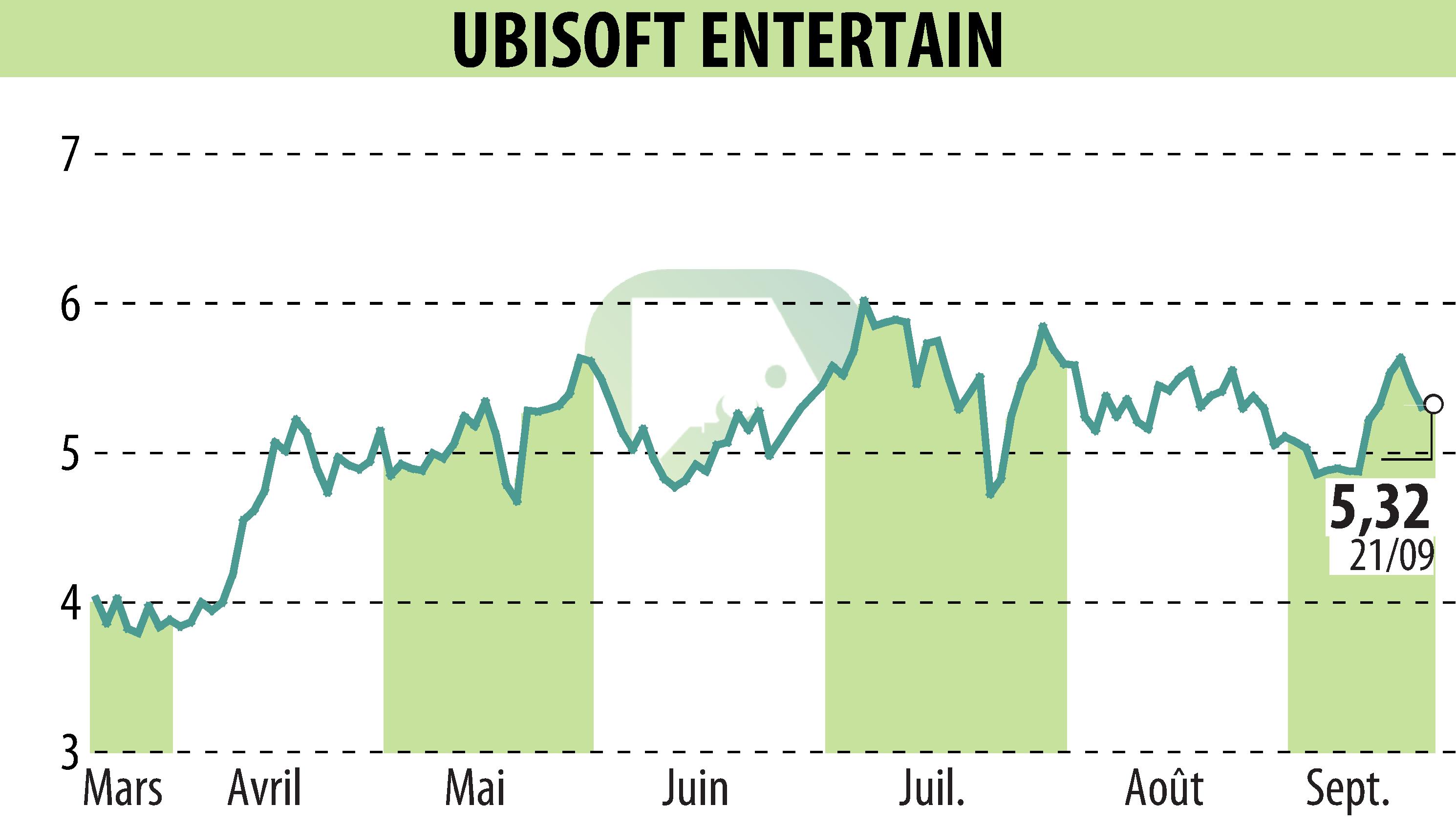 Stock price chart of UBISOFT ENTERTAINMENT (EPA:UBI) showing fluctuations.