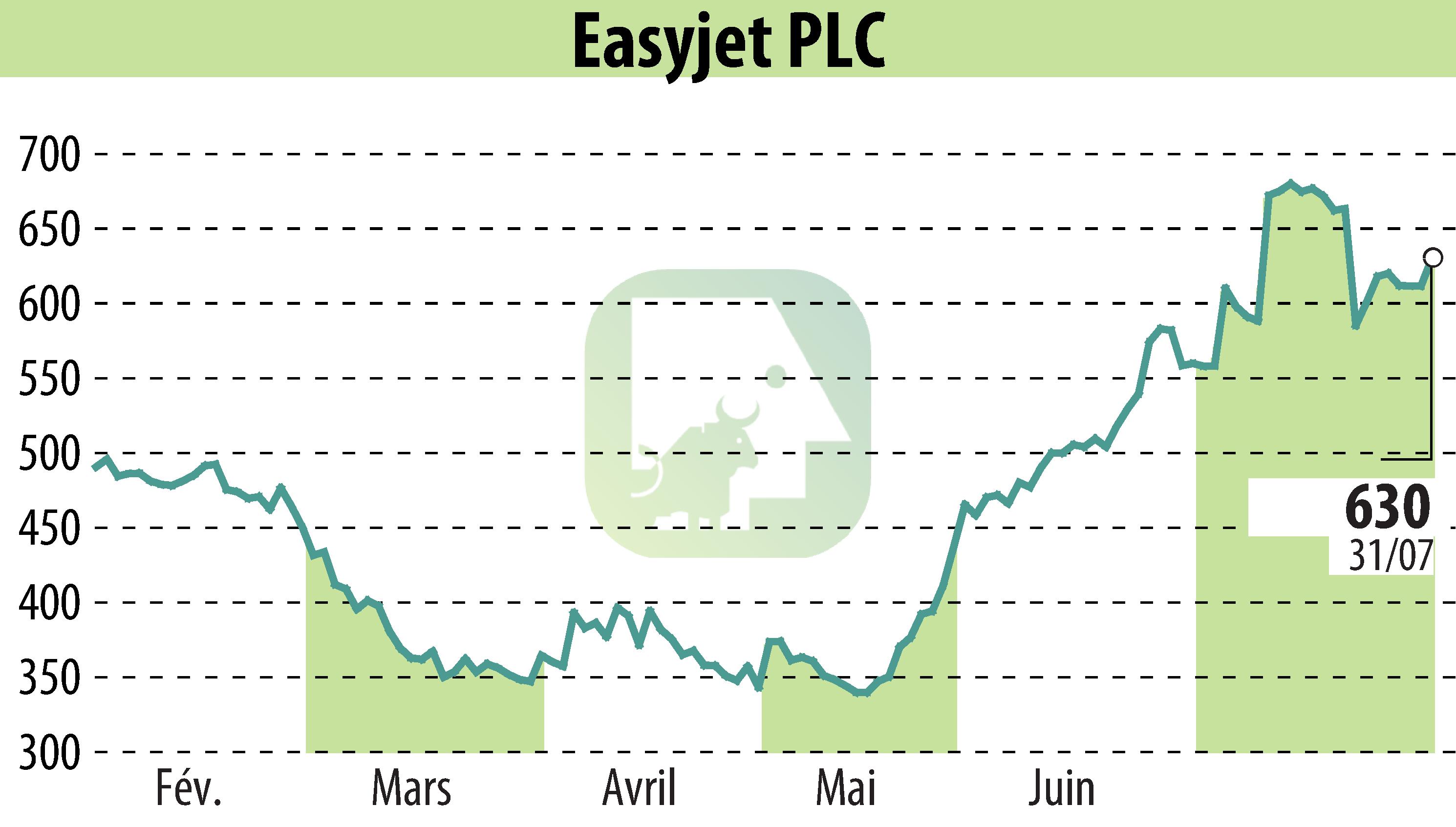 Graphique de l'évolution du cours de l'action EasyJet (EBR:EZJ).