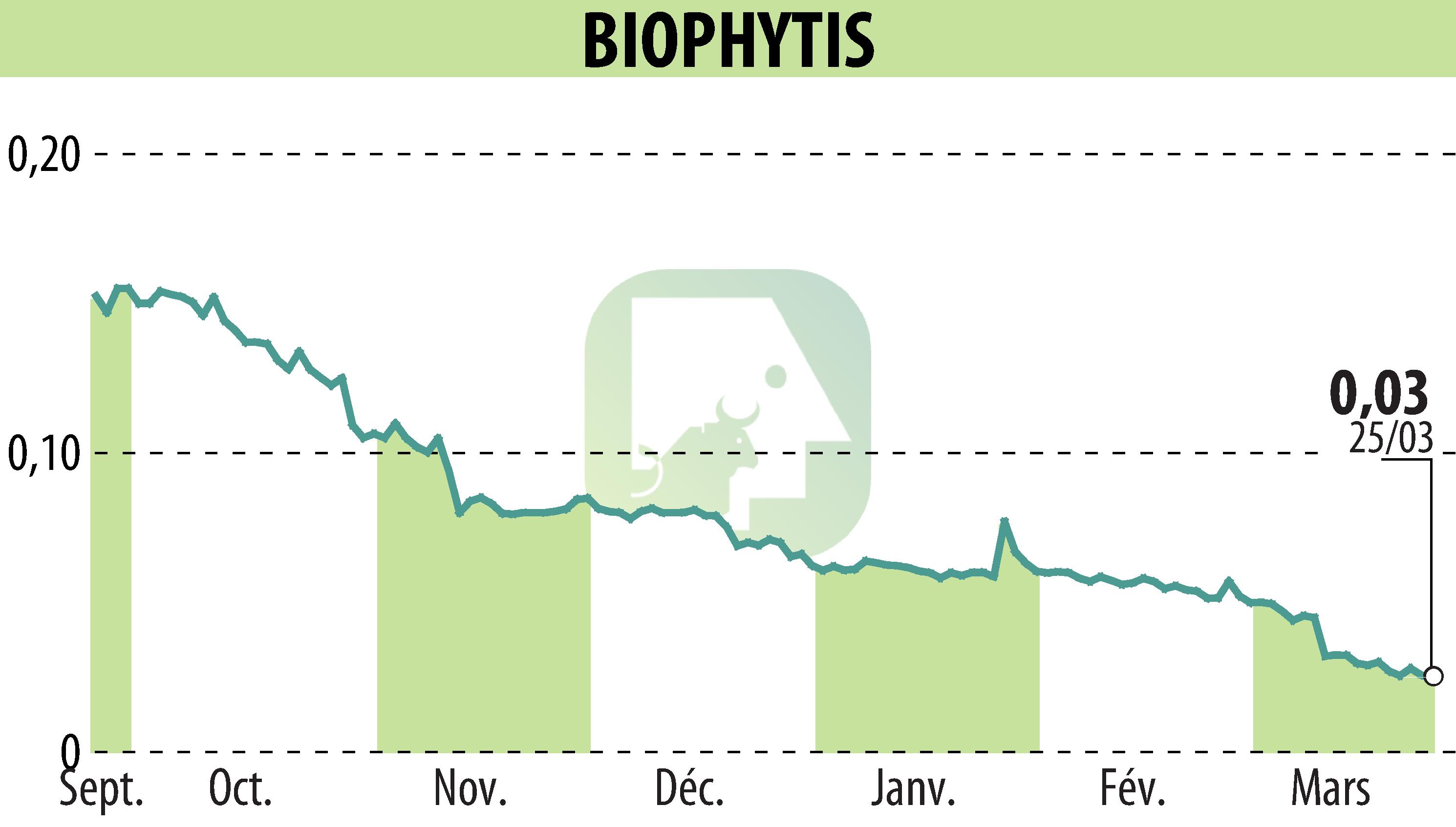Stock price chart of Biophytis (EPA:ALBPS) showing fluctuations.