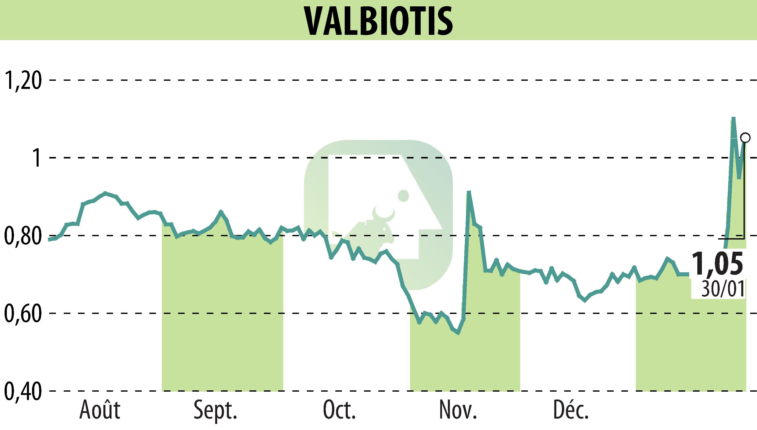 Graphique de l'évolution du cours de l'action VALBIOTIS (EPA:ALVAL).
