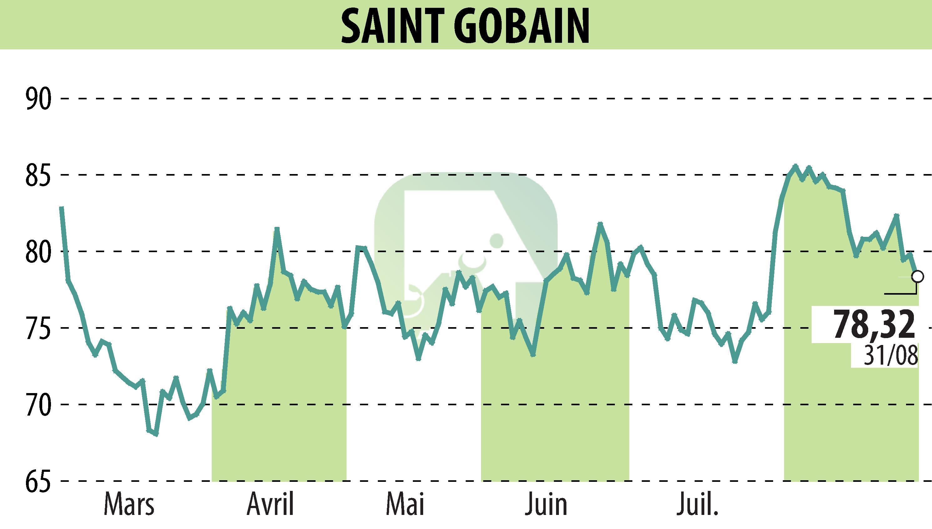 Graphique de l'évolution du cours de l'action SAINT-GOBAIN (EPA:SGO).
