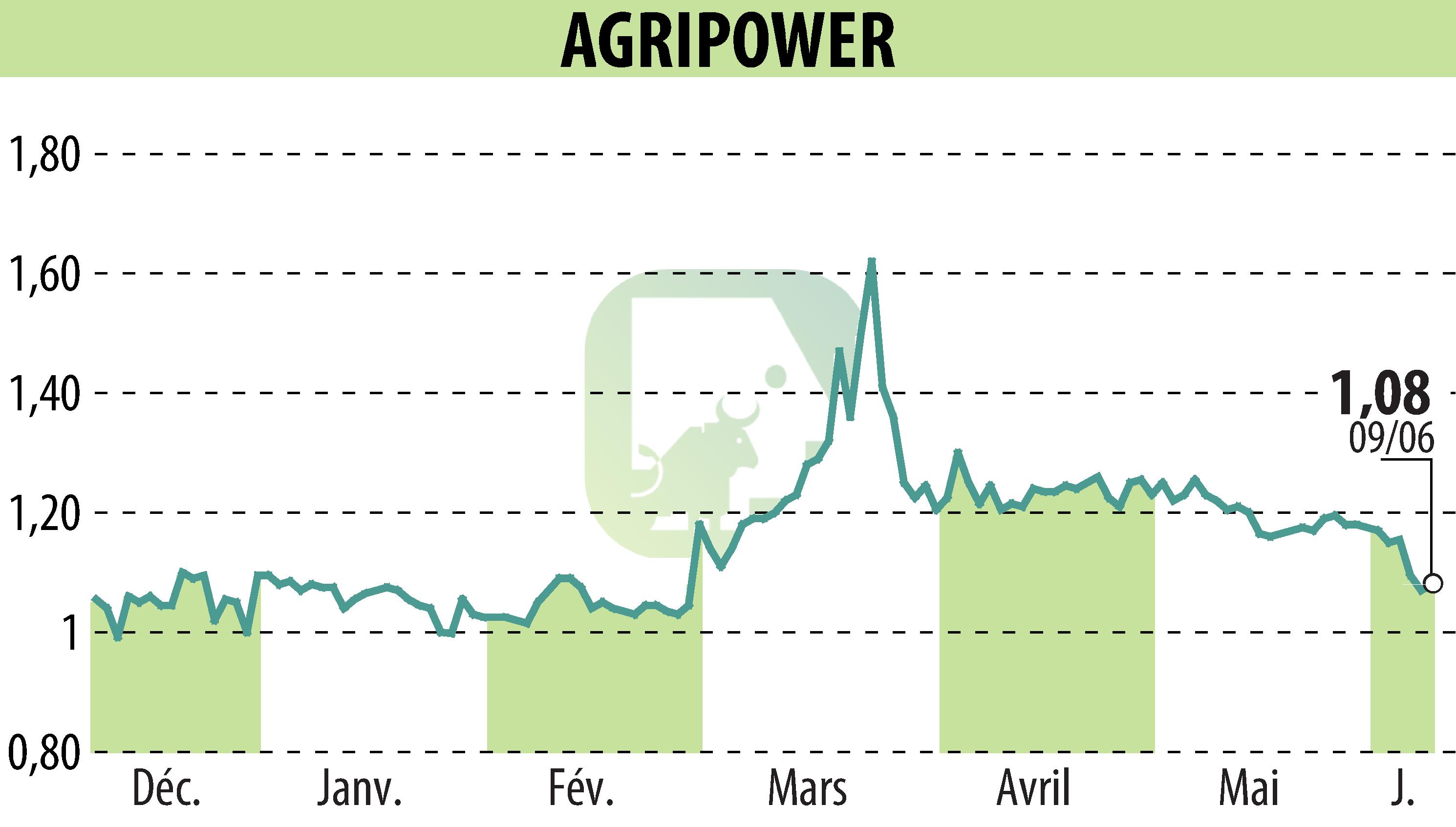 Stock price chart of AGRIPOWER FRANCE SA (EPA:ALAGP) showing fluctuations.