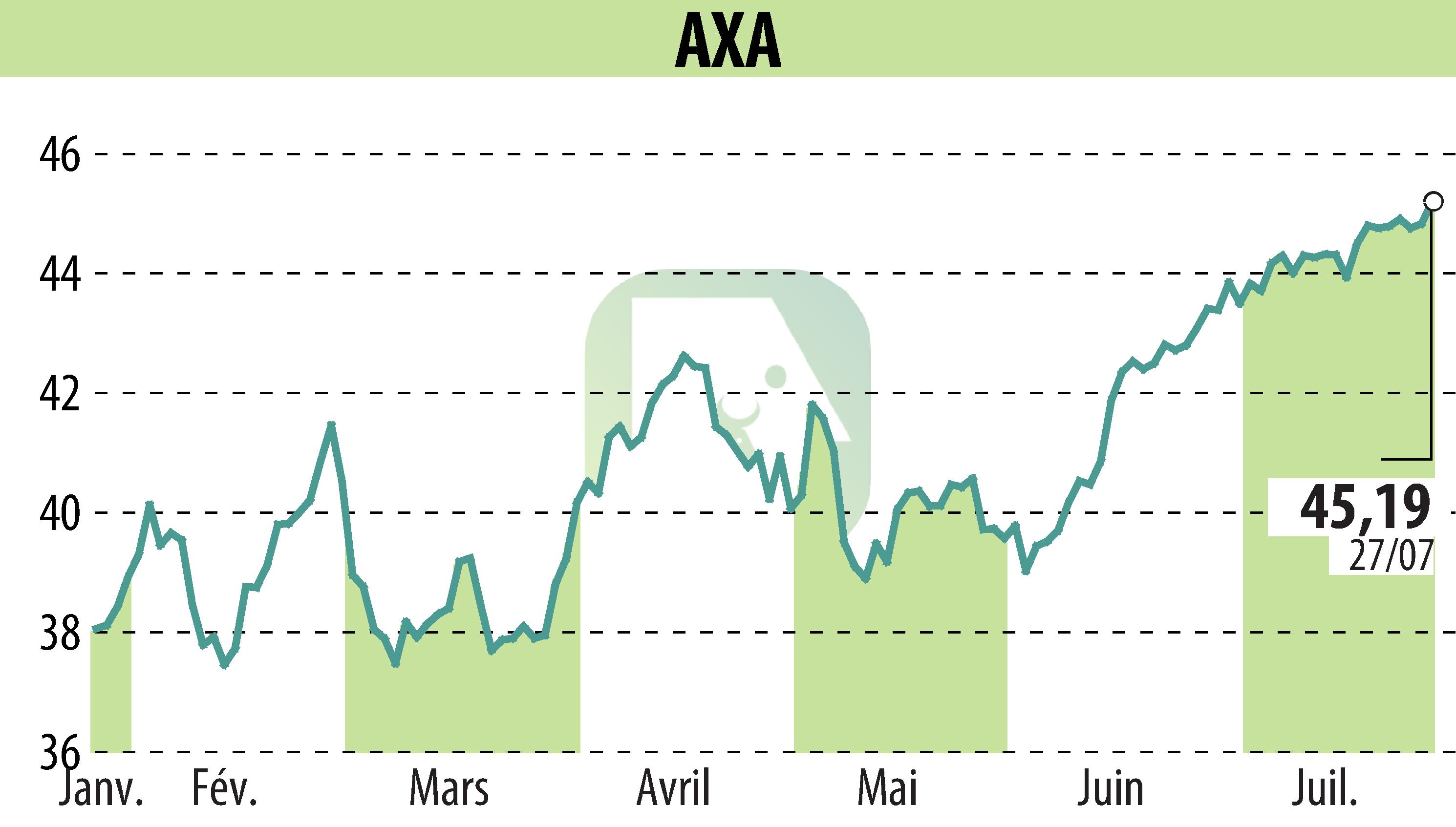 Stock price chart of AXA (EPA:CS) showing fluctuations.