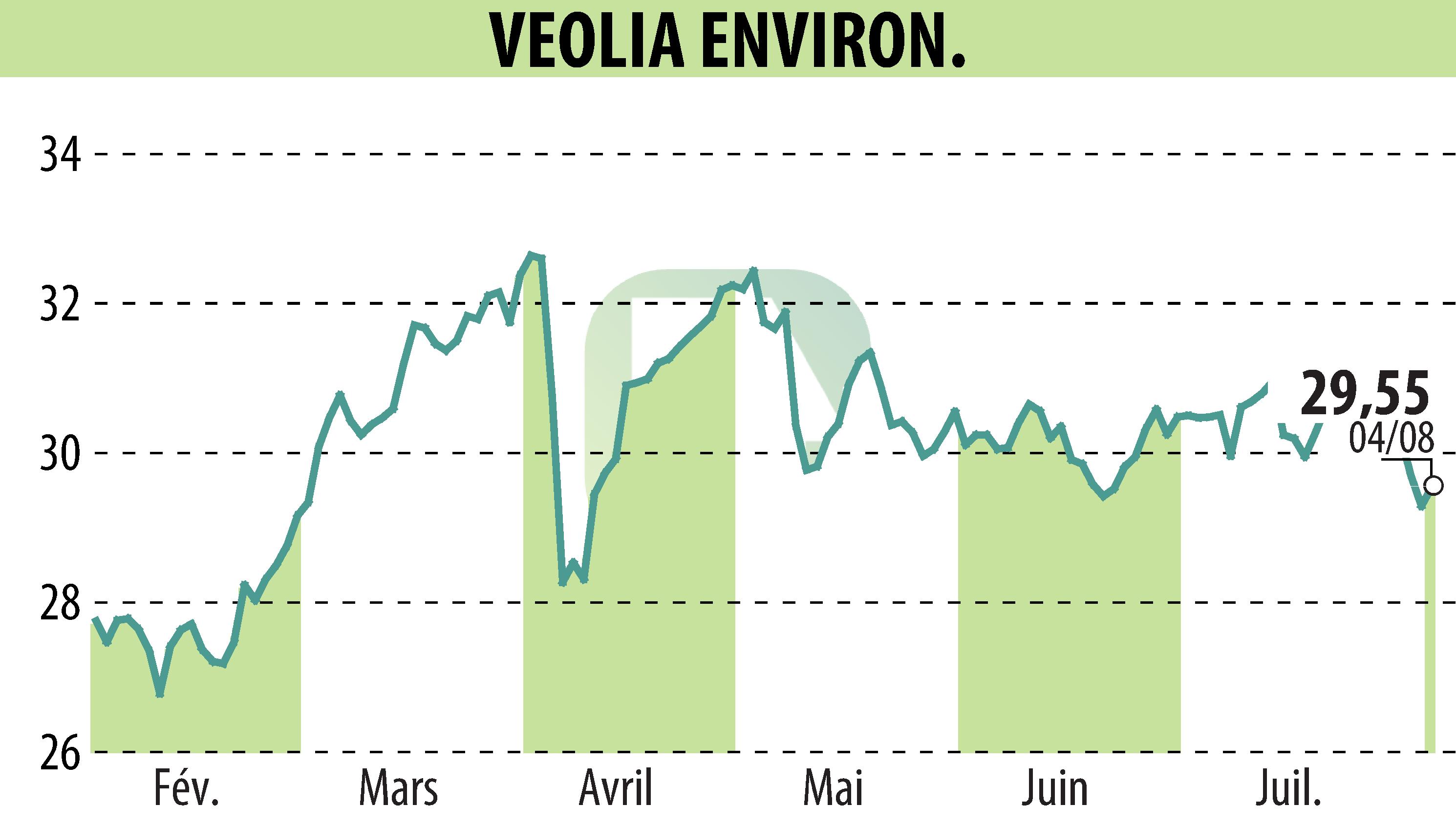 Graphique de l'évolution du cours de l'action VEOLIA (EPA:VIE).