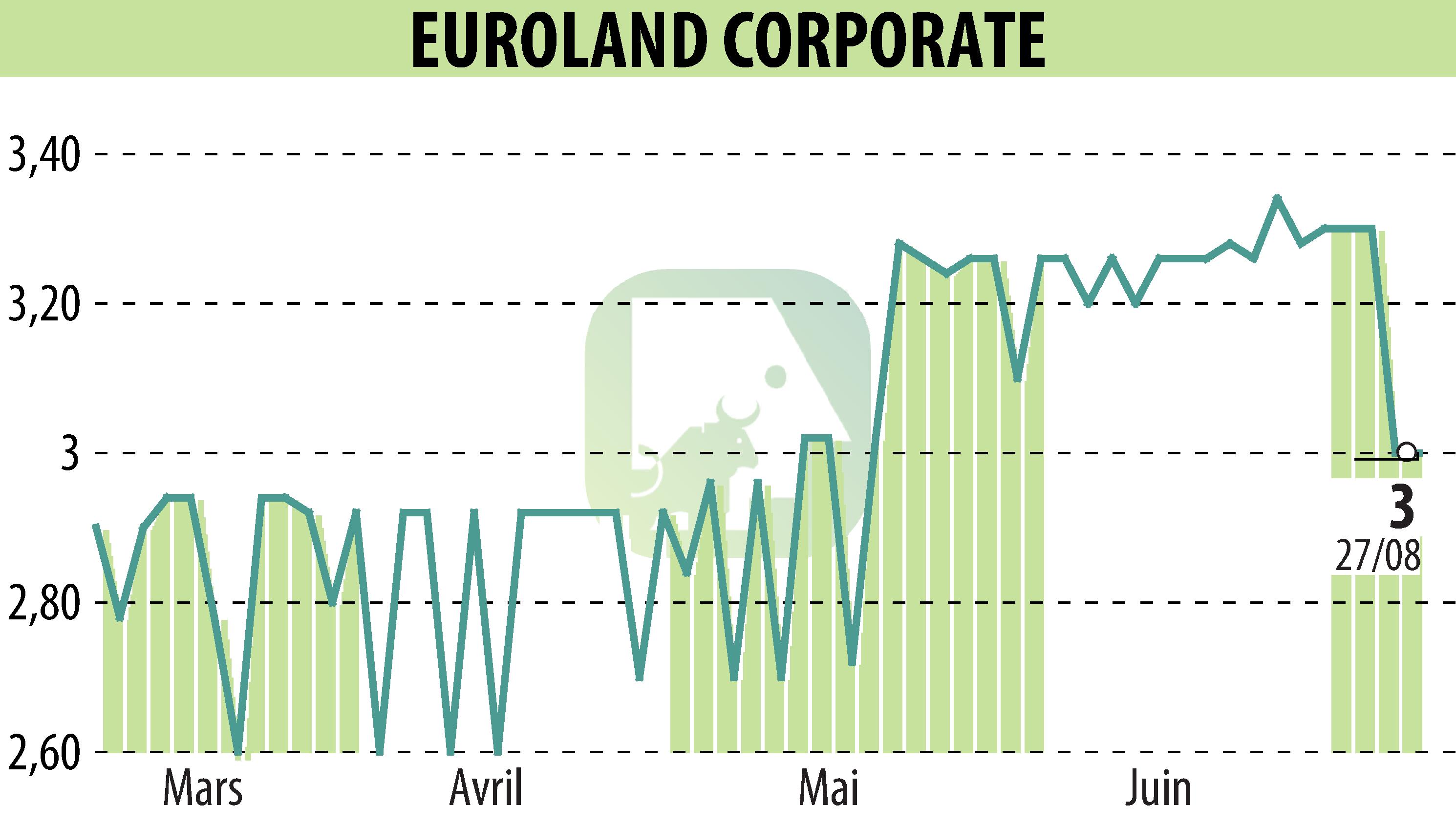 Graphique de l'évolution du cours de l'action EUROLAND CORPORATE (EPA:MLERO).