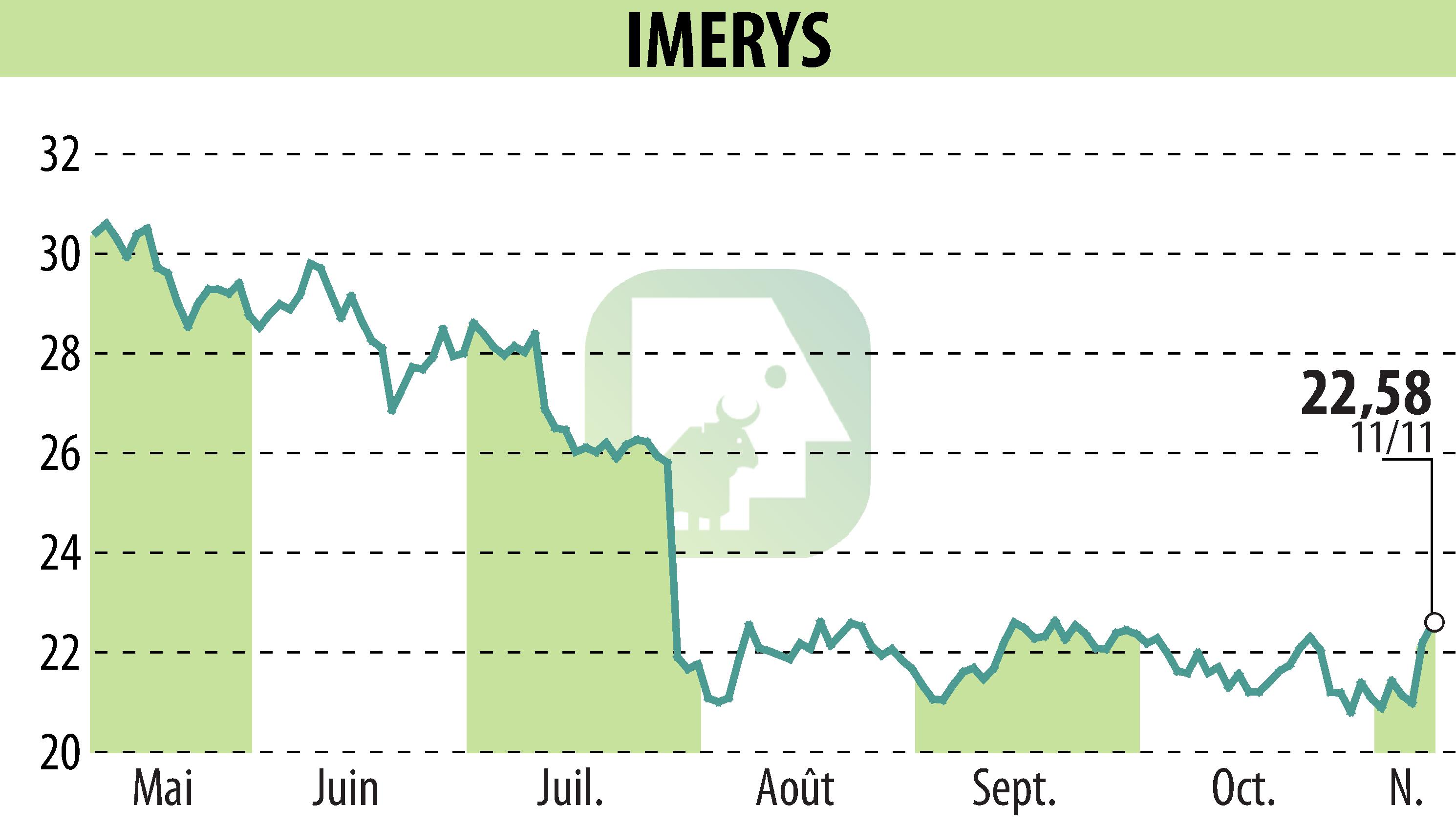 Stock price chart of IMERYS (EPA:NK) showing fluctuations.