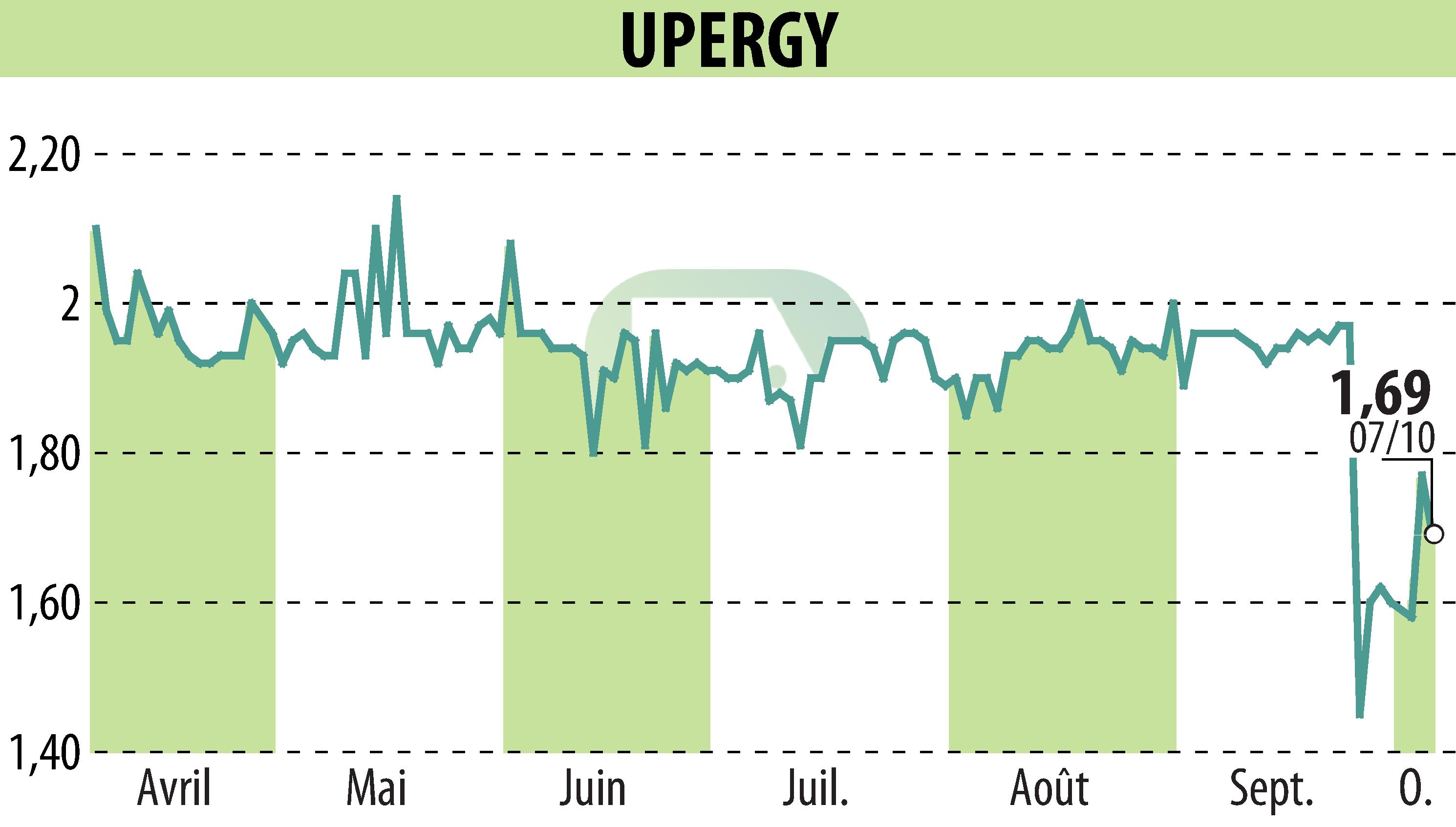 Graphique de l'évolution du cours de l'action UPERGY (EPA:ALUPG).