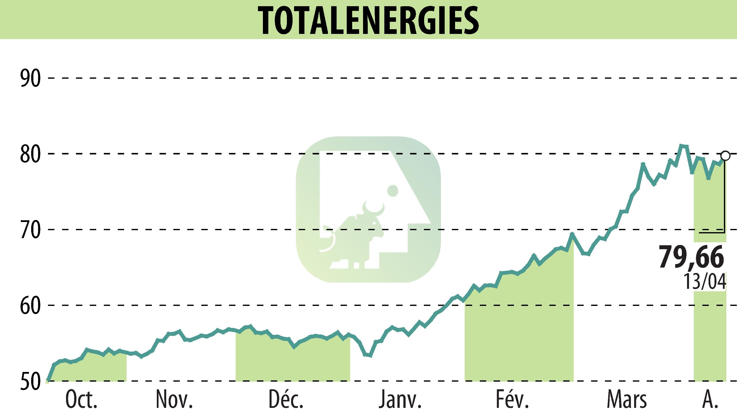 Graphique de l'évolution du cours de l'action TOTALENERGIES (EPA:TTE).