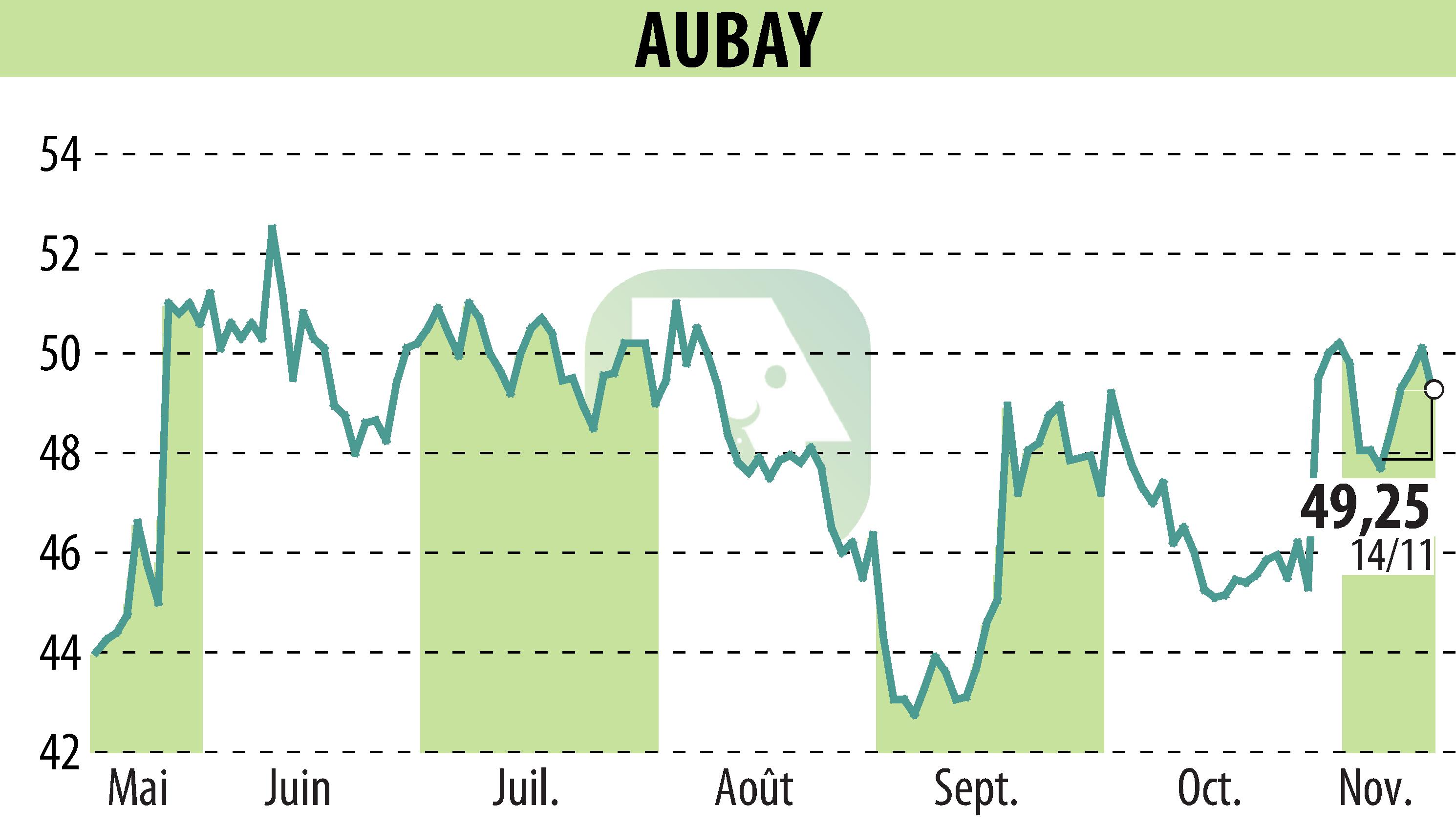 Stock price chart of AUBAY (EPA:AUB) showing fluctuations.