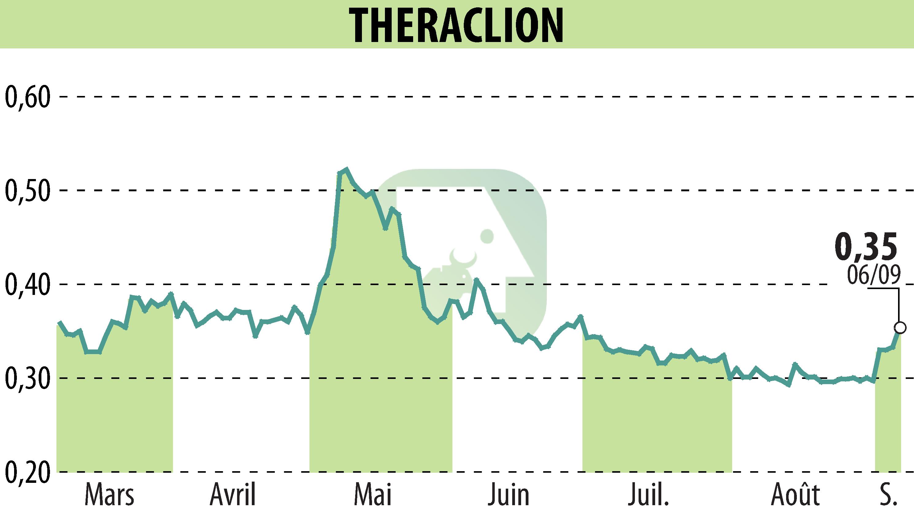 Graphique de l'évolution du cours de l'action THERACLION (EPA:ALTHE).