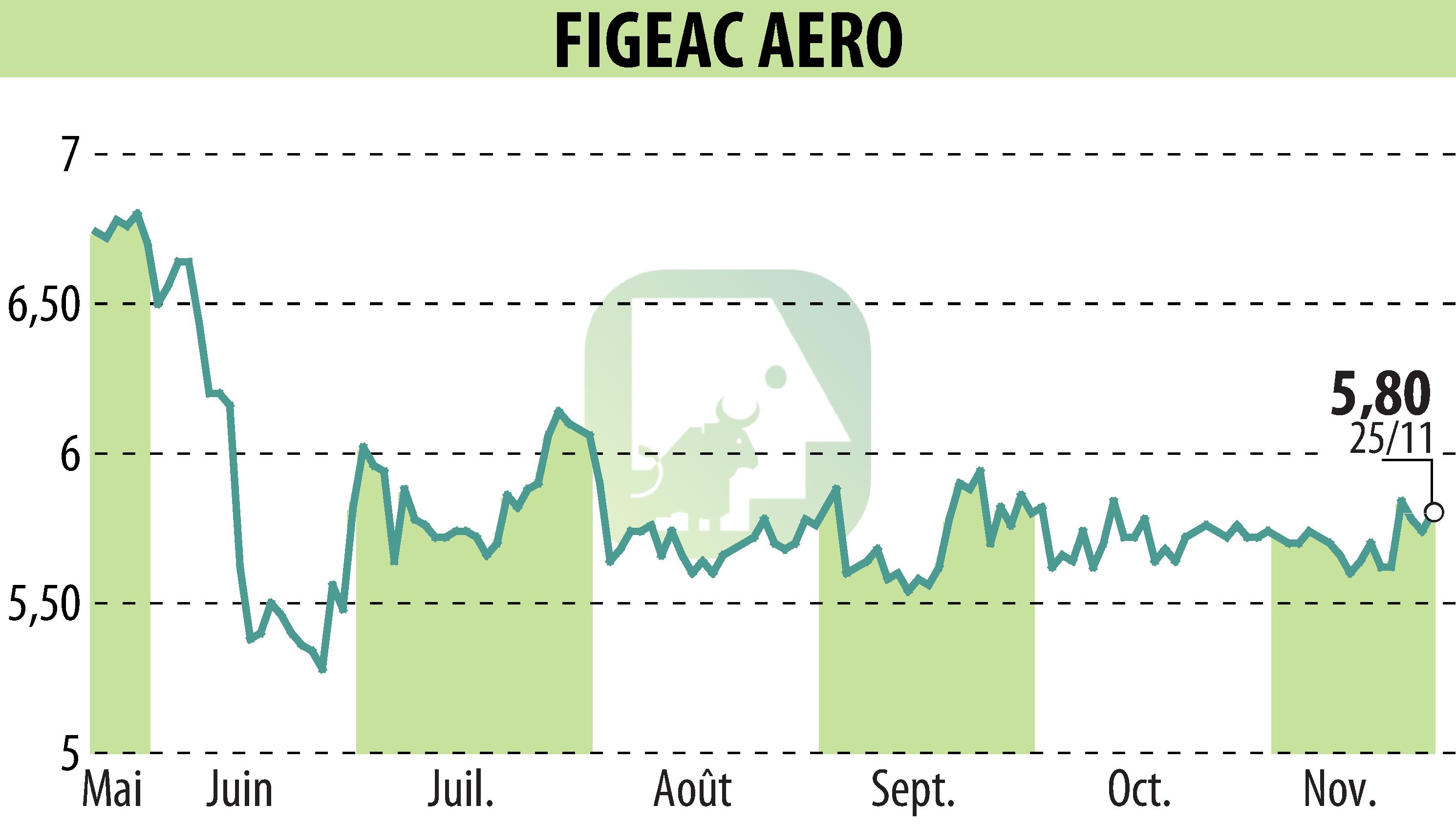 Graphique de l'évolution du cours de l'action FIGEAC AERO (EPA:FGA).