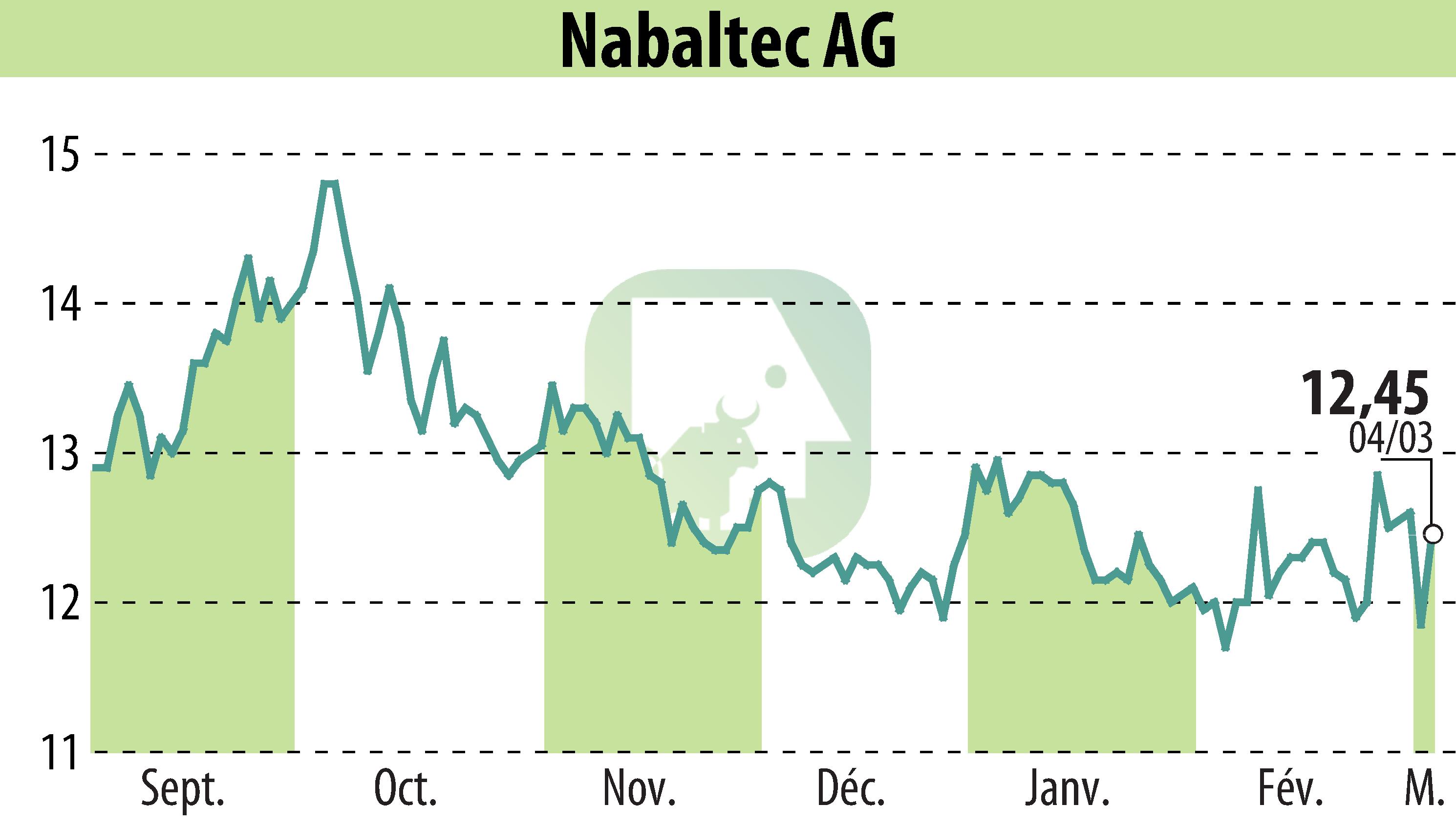 Stock price chart of Nabaltec AG (EBR:NTG) showing fluctuations.