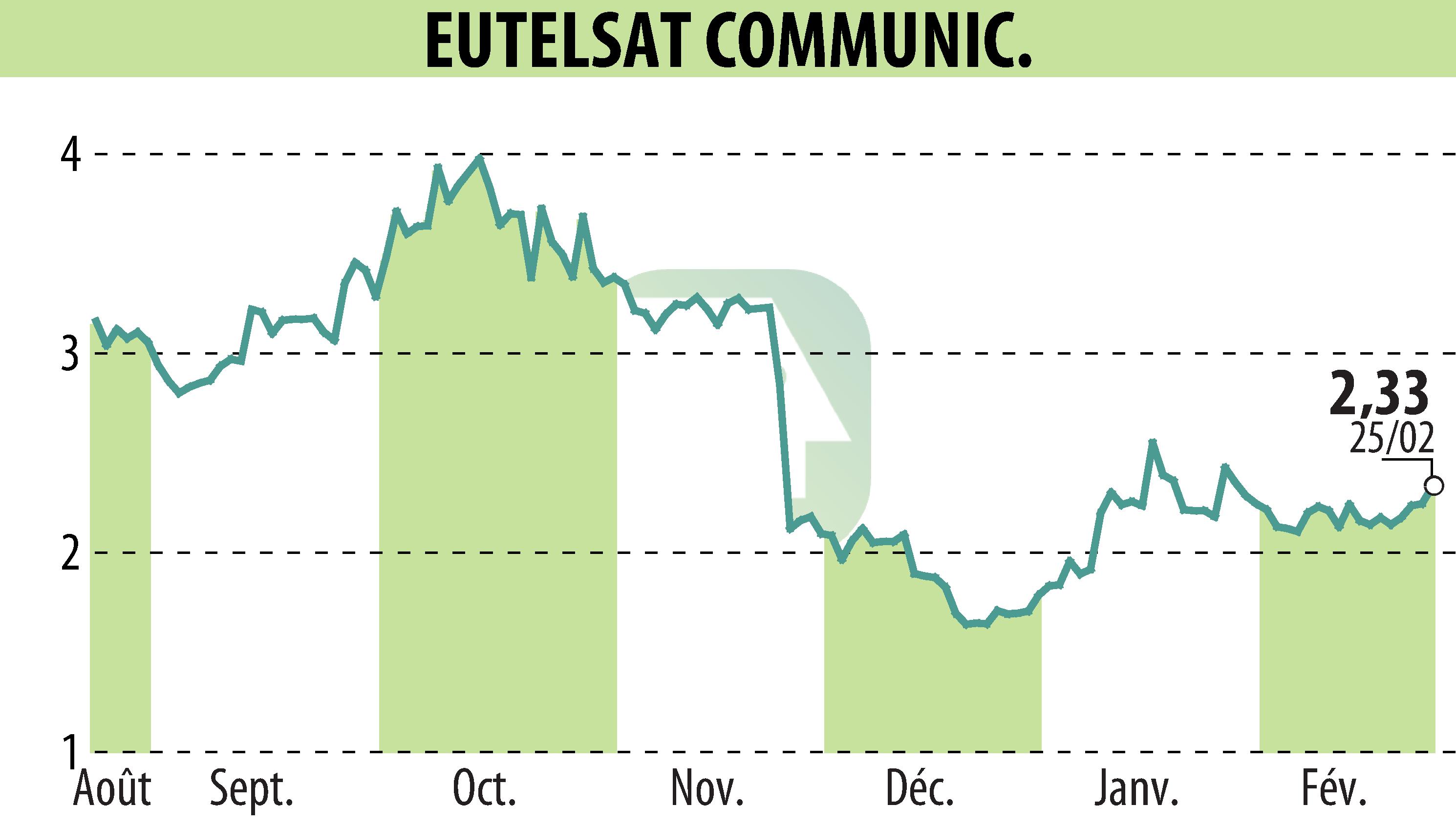Stock price chart of EUTELSAT COMMUNICATIONS (EPA:ETL) showing fluctuations.