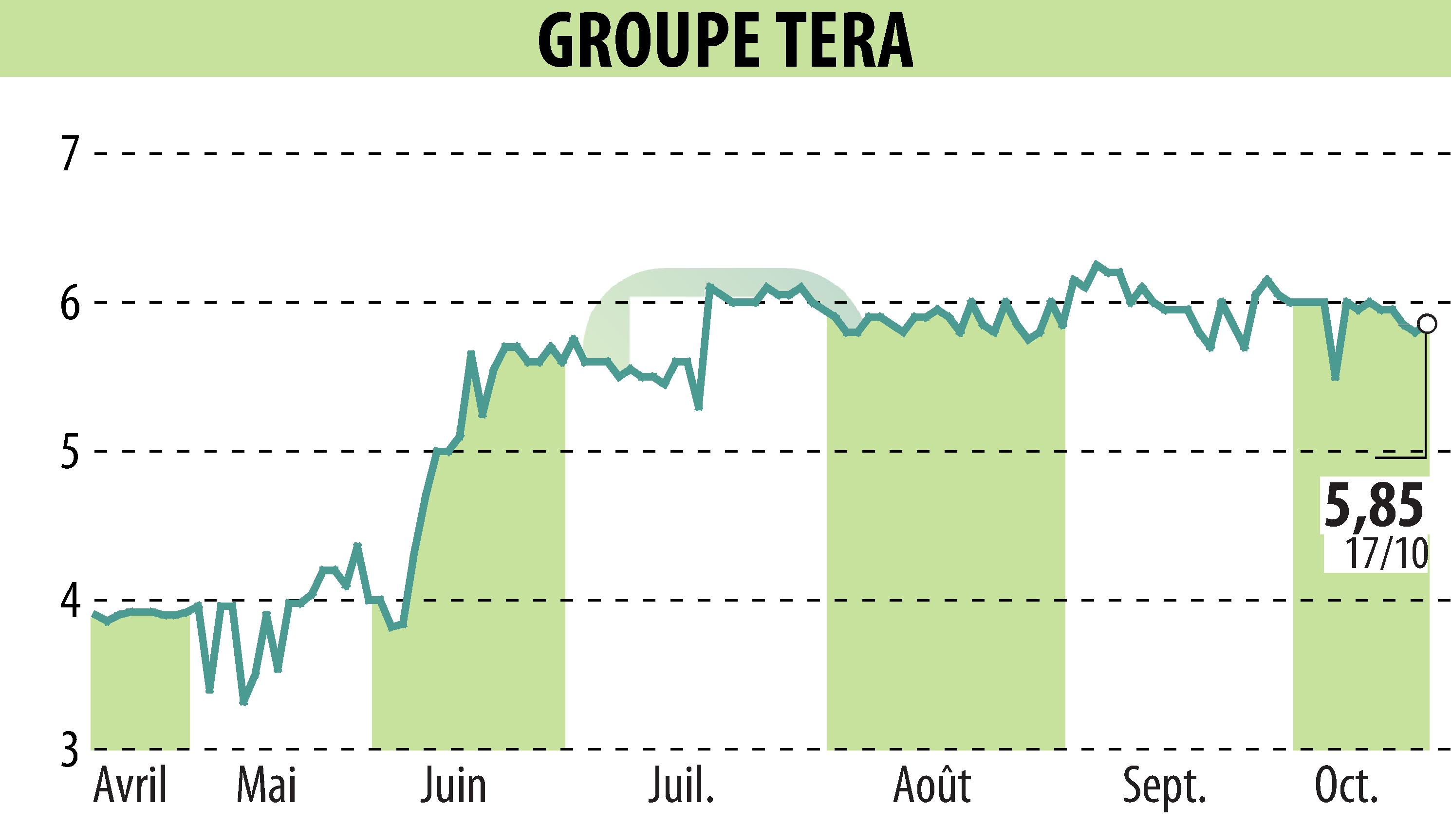 Stock price chart of GROUPE TERA (EPA:ALGTR) showing fluctuations.