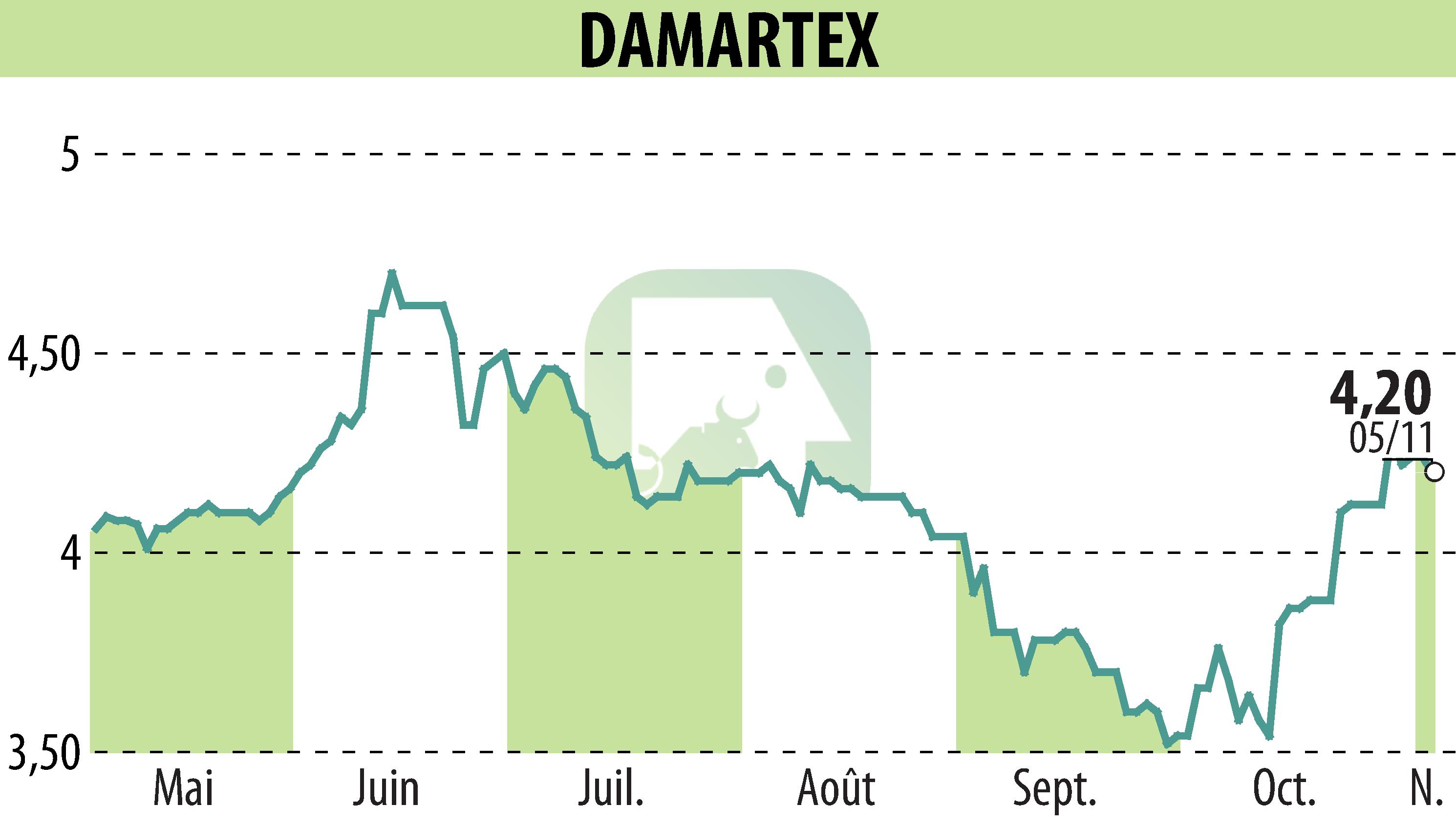 Stock price chart of DAMARTEX (EPA:ALDAR) showing fluctuations.