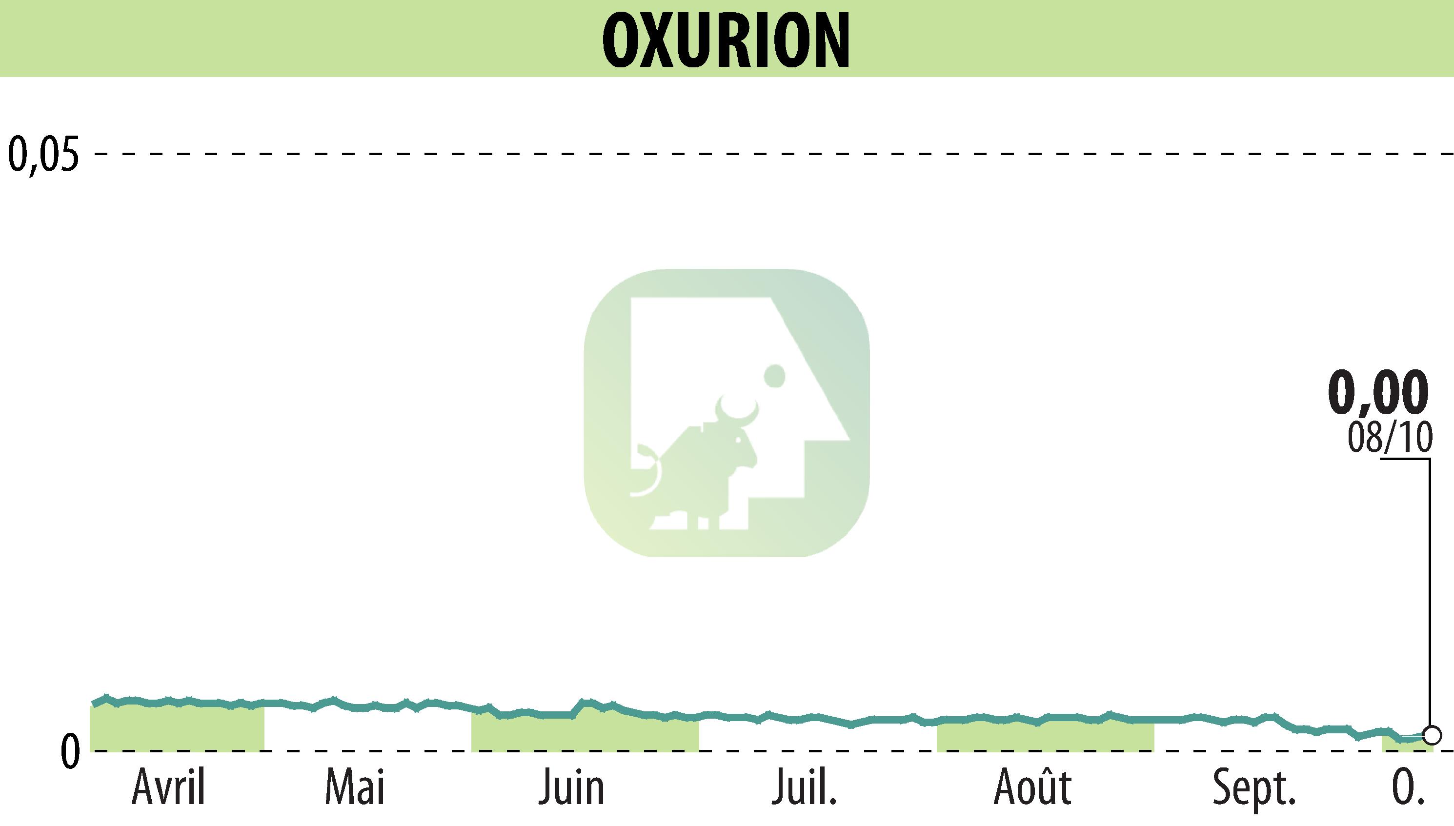 Stock price chart of OXURION (EBR:OXUR) showing fluctuations.