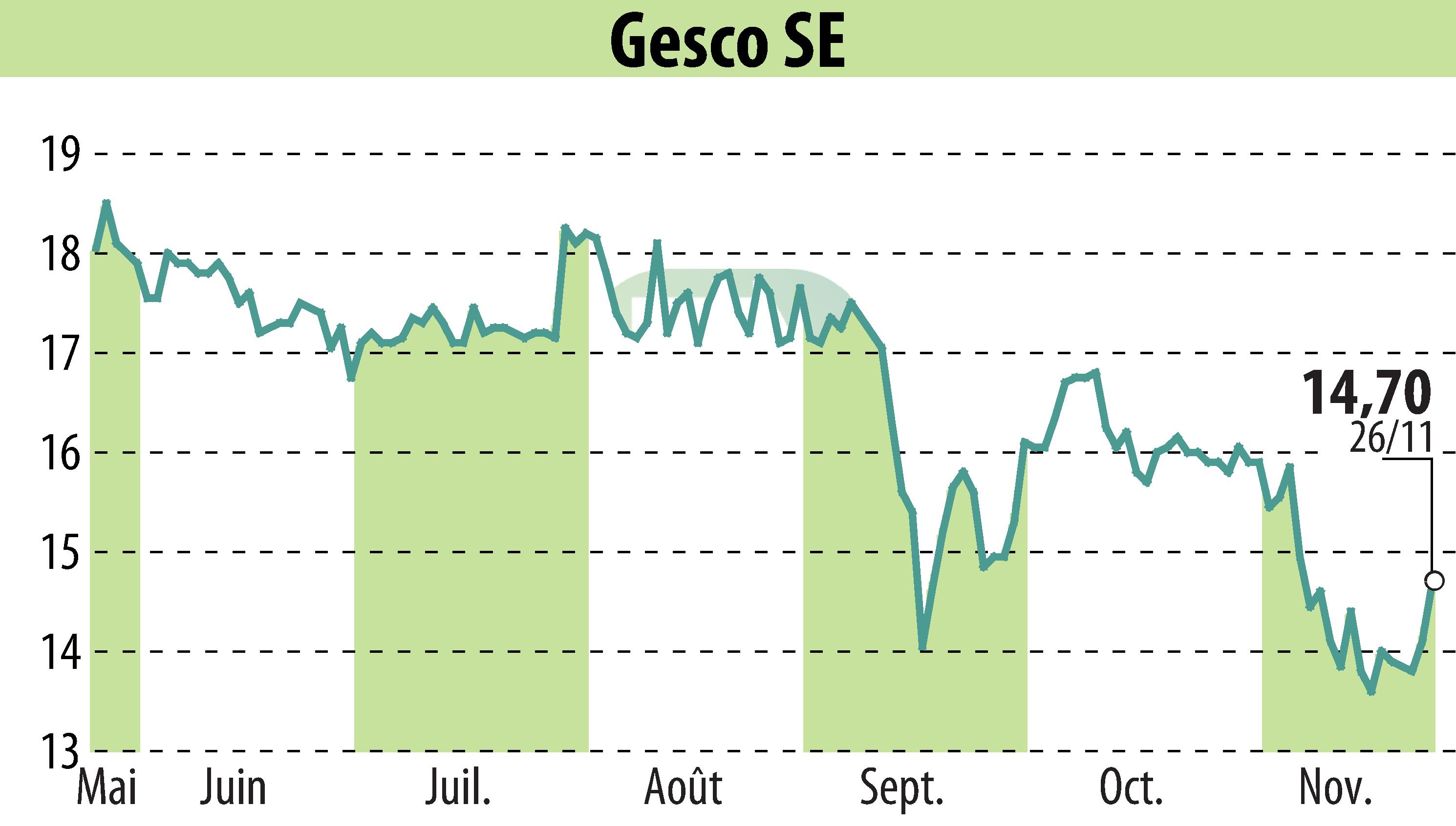 Stock price chart of GESCO AG (EBR:GSC1) showing fluctuations.