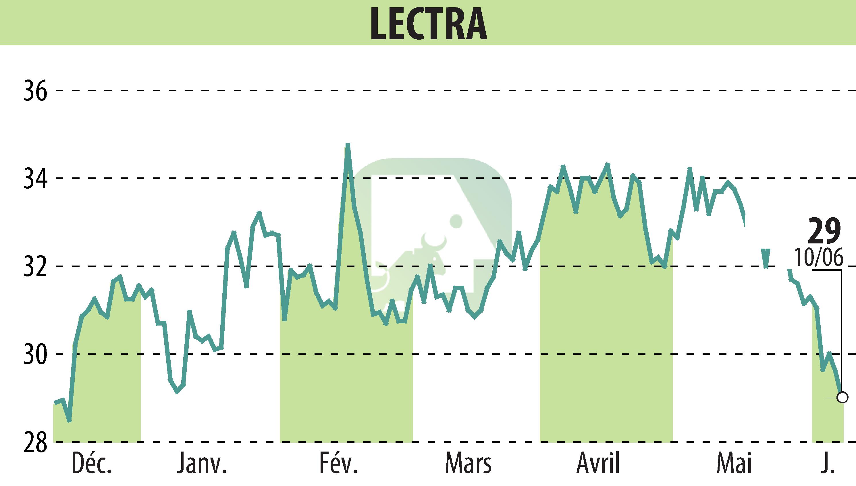 Stock price chart of LECTRA (EPA:LSS) showing fluctuations.