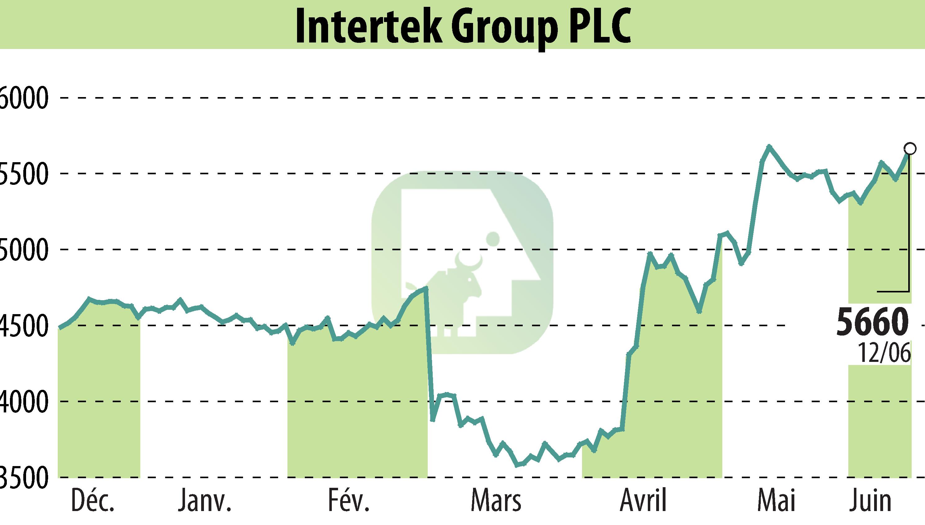 Graphique de l'évolution du cours de l'action Intertek Group Plc (EBR:ITRK).