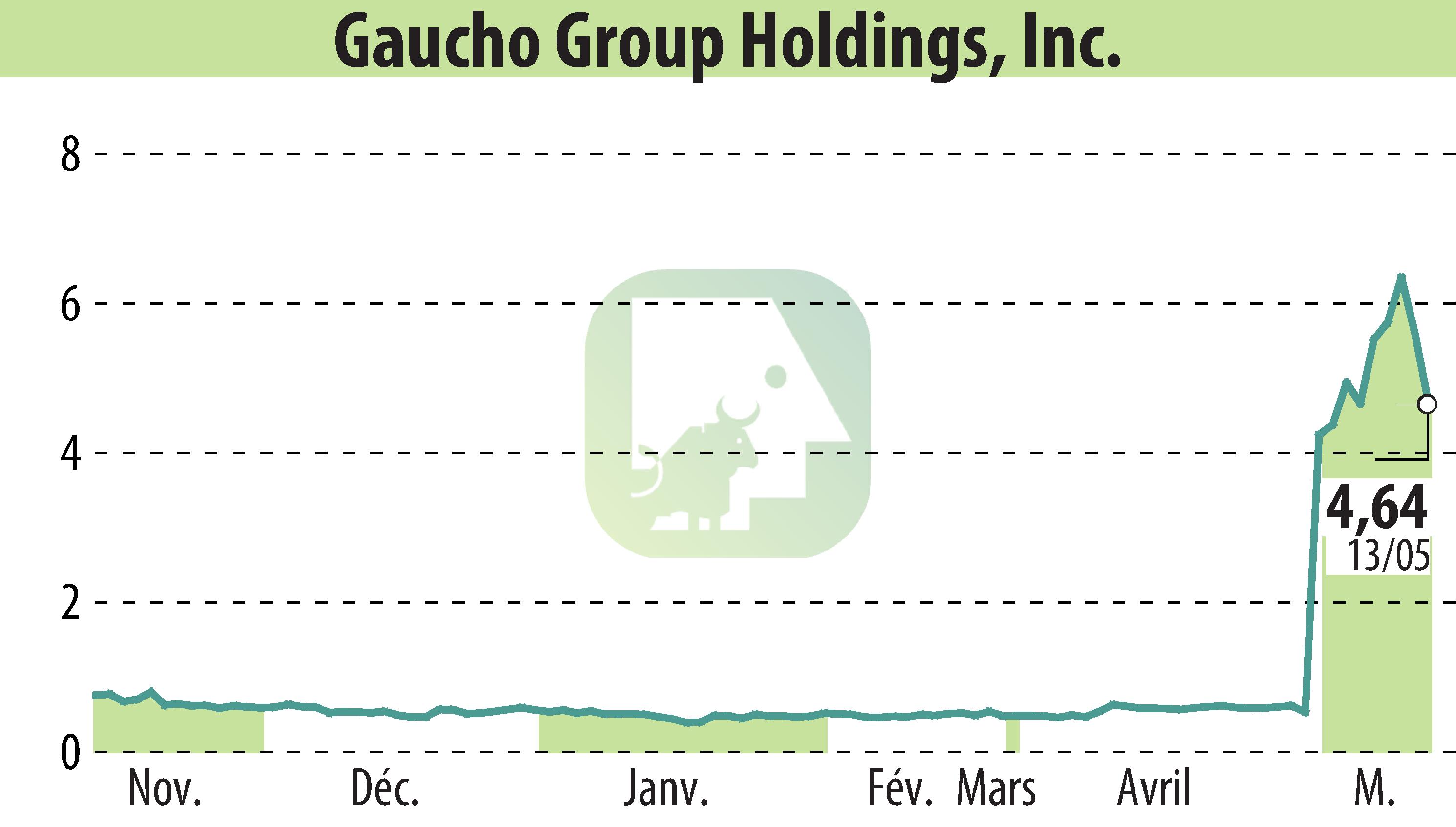 Graphique de l'évolution du cours de l'action Gaucho Group Holdings, Inc. (EBR:VINO).