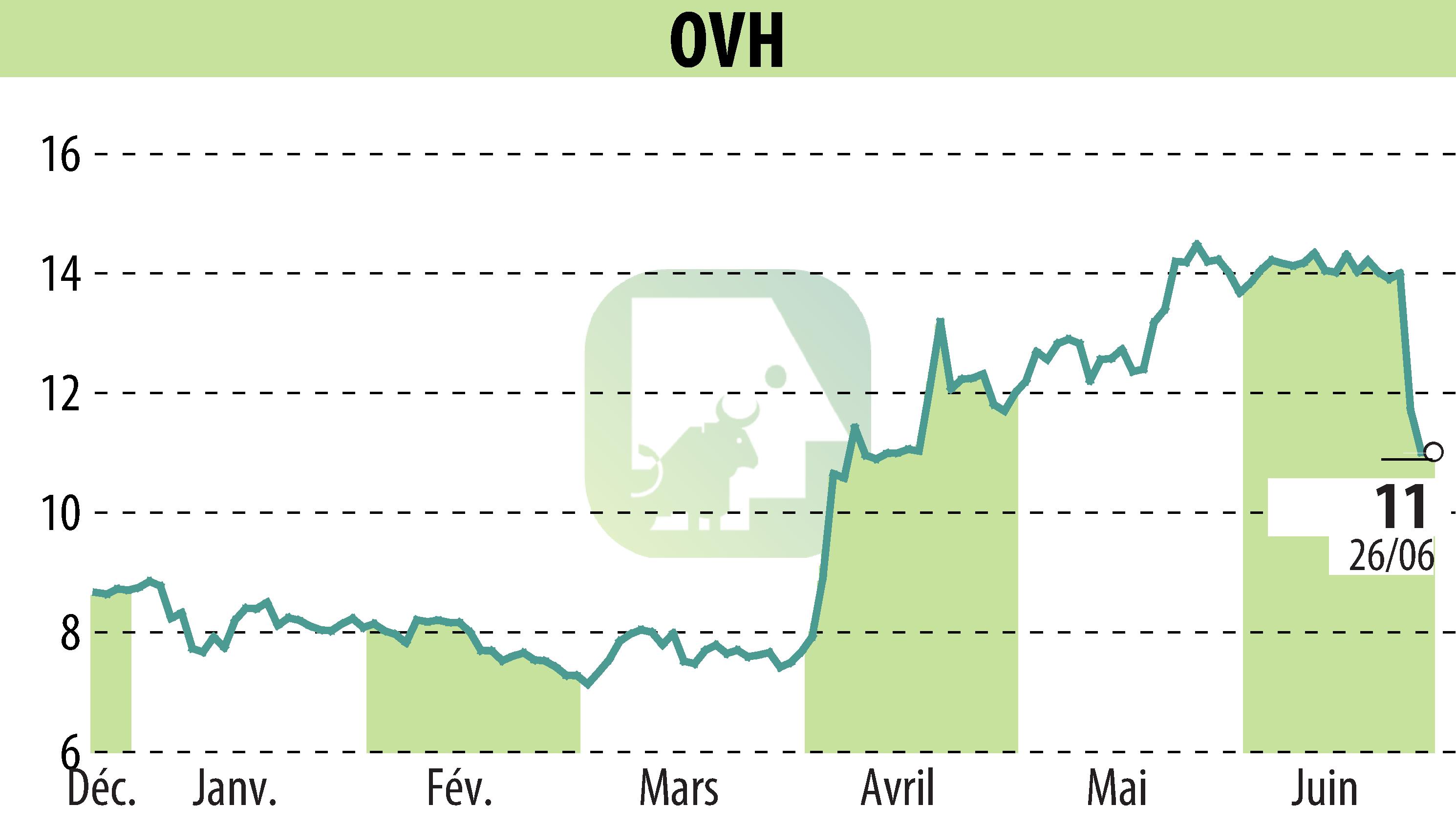 Stock price chart of OVH (EPA:OVH) showing fluctuations.