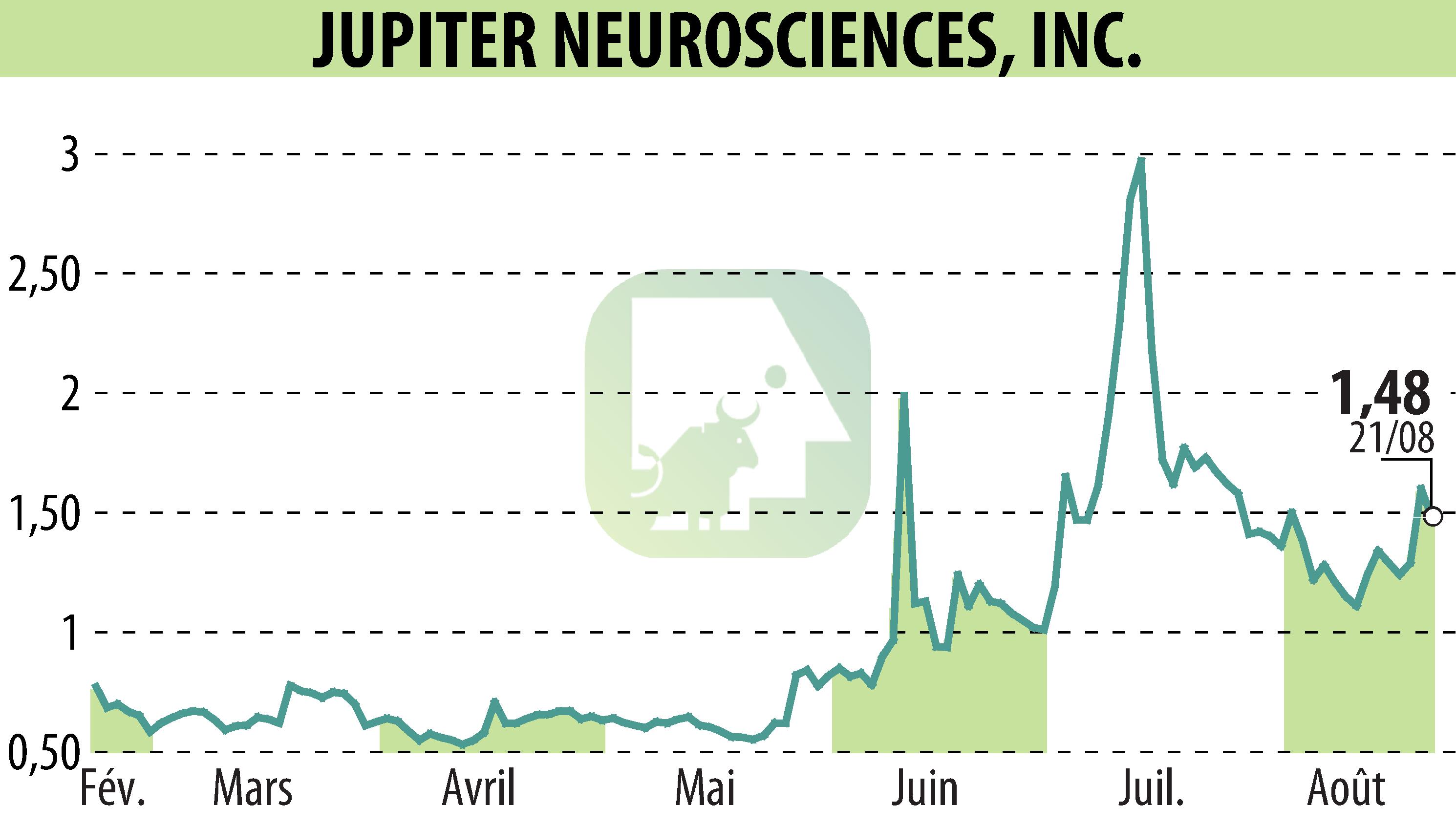 Graphique de l'évolution du cours de l'action RedChip Companies, Inc. (Media Suite) (EBR:JUNS).
