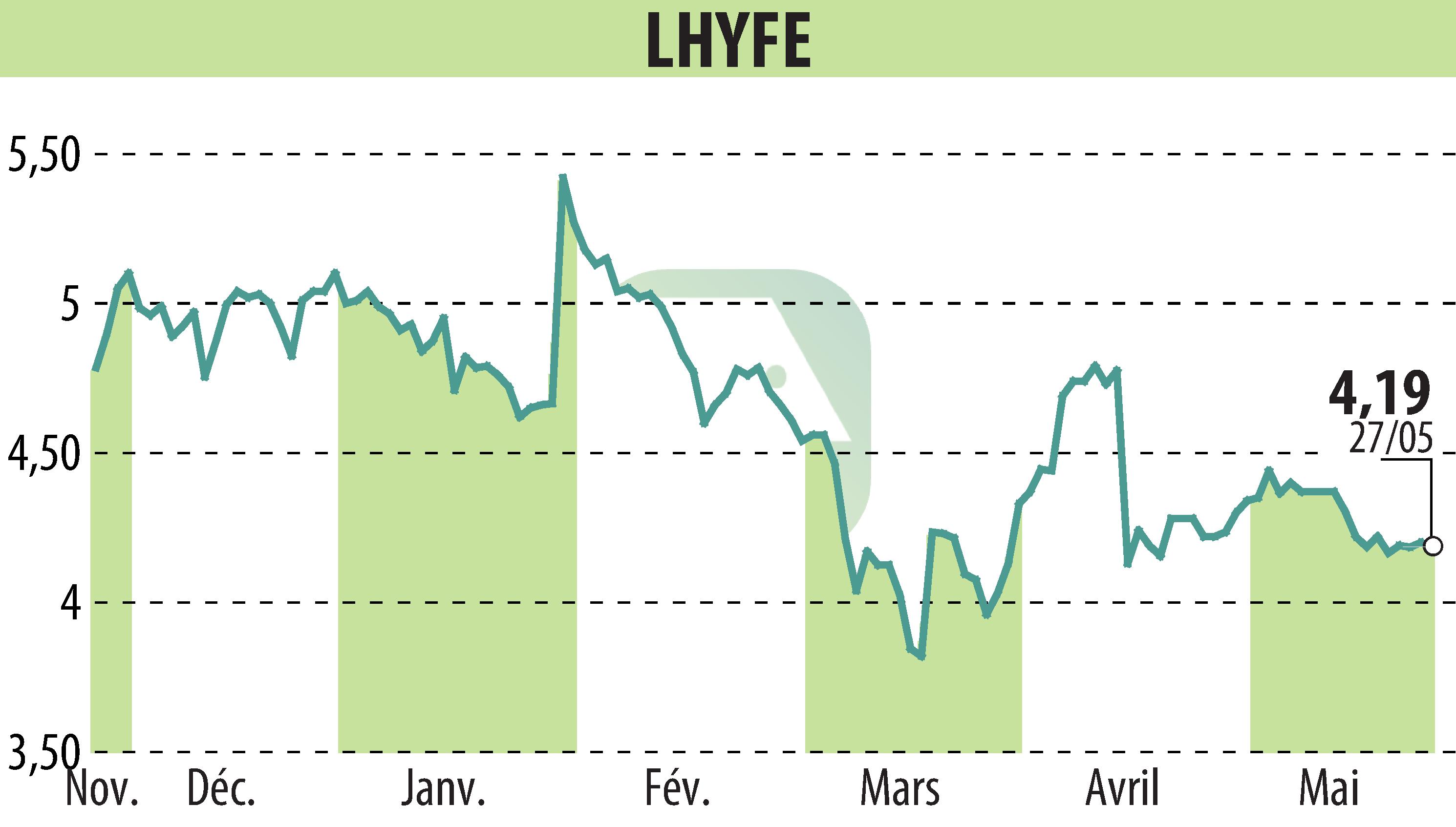 Stock price chart of LHYFE (EPA:LHYFE) showing fluctuations.