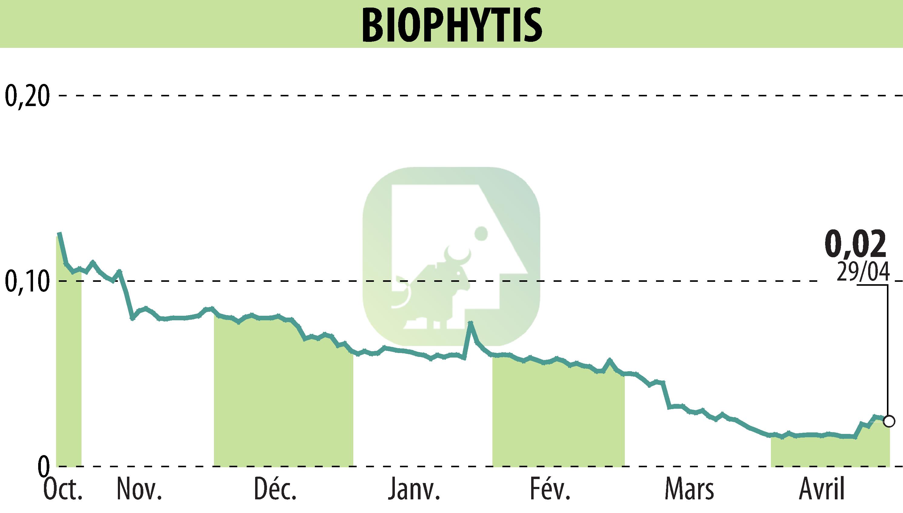 Graphique de l'évolution du cours de l'action Biophytis (EPA:ALBPS).