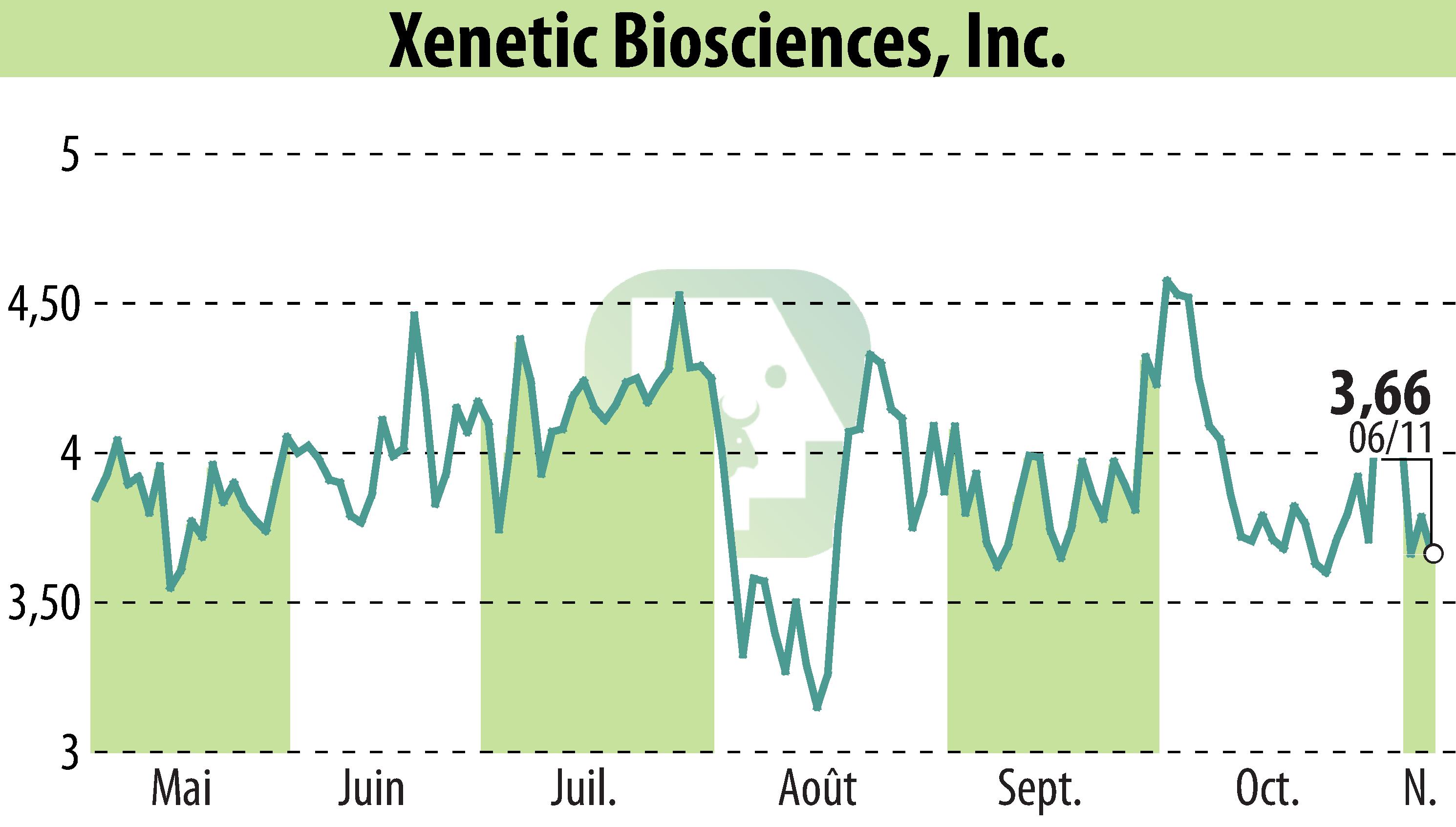 Graphique de l'évolution du cours de l'action Xenetic Biosciences, Inc. (EBR:XBIO).