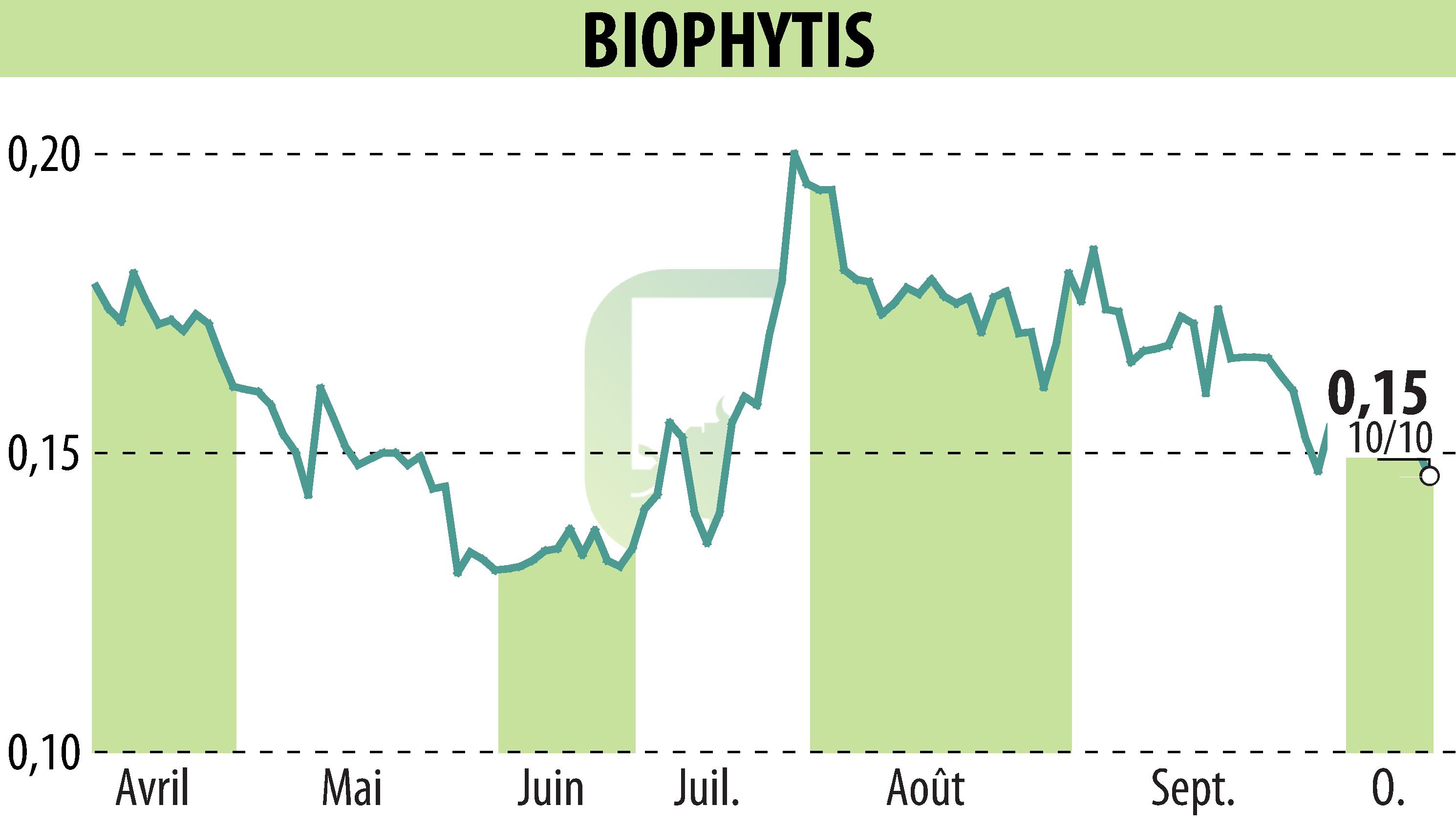 Graphique de l'évolution du cours de l'action Biophytis (EPA:ALBPS).