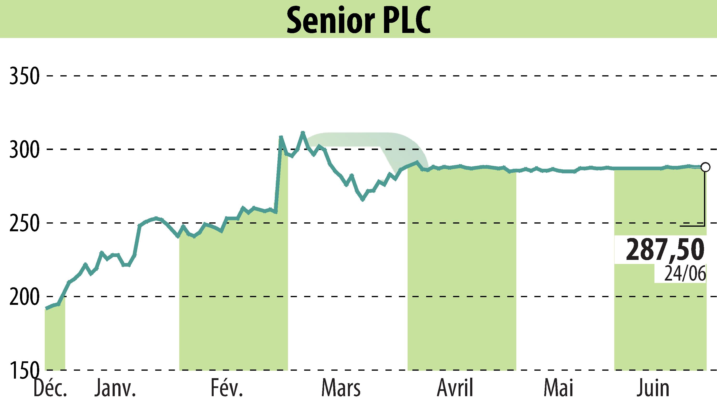 Graphique de l'évolution du cours de l'action Senior Plc (EBR:SNR).
