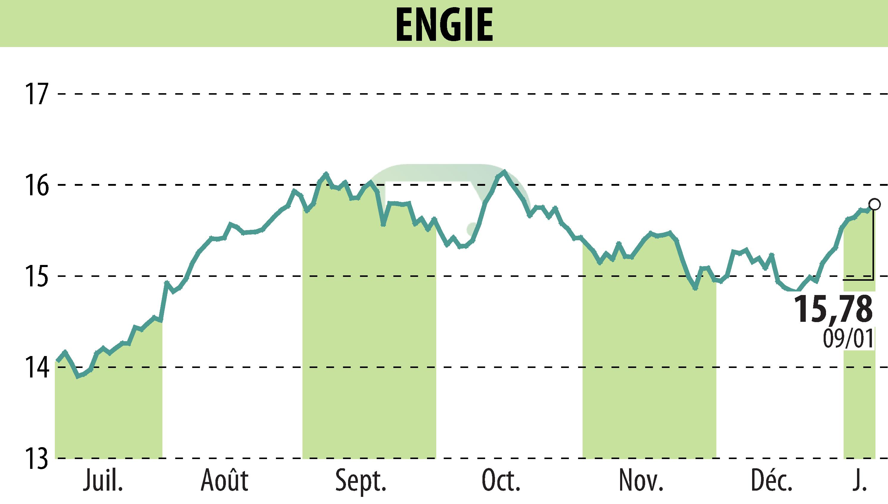 Graphique de l'évolution du cours de l'action ENGIE (EPA:ENGI).