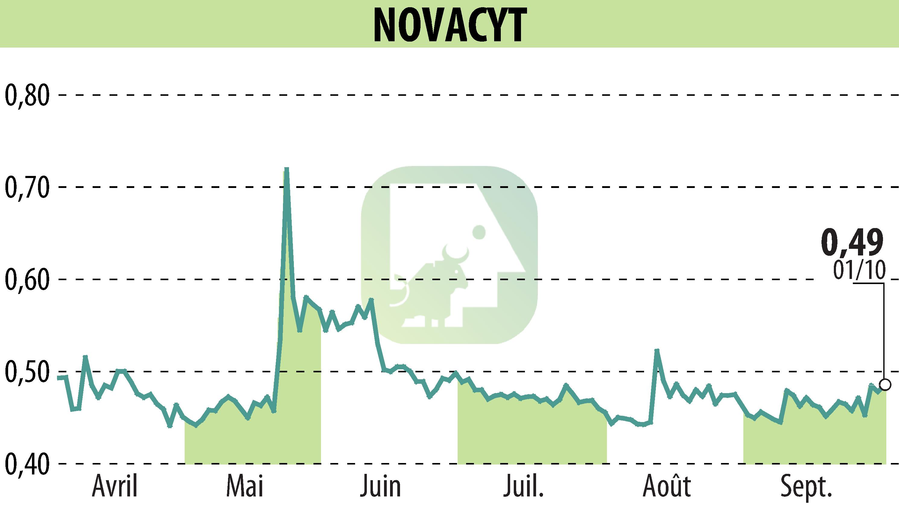 Stock price chart of NOVACYT (EPA:ALNOV) showing fluctuations.