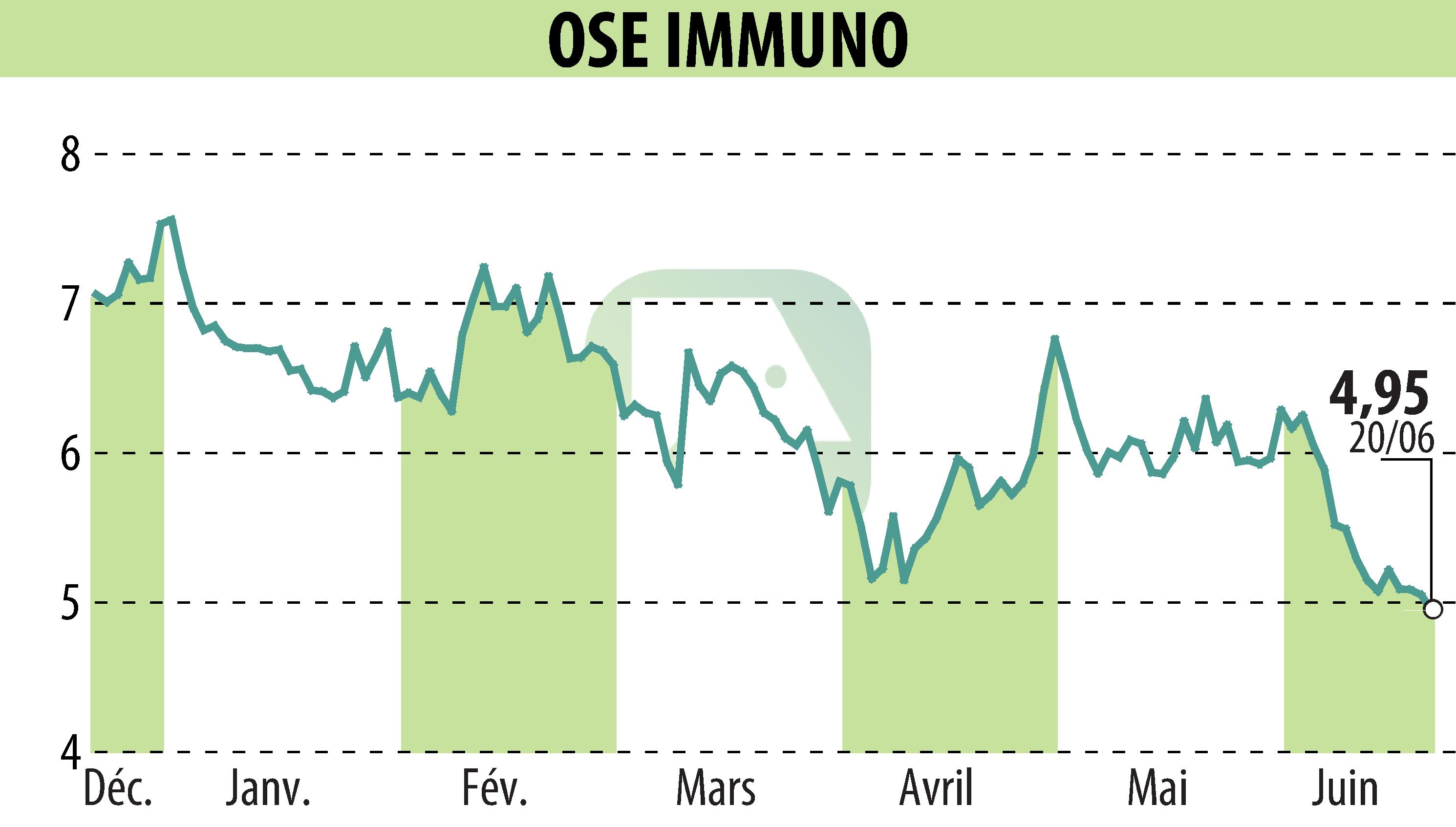 Graphique de l'évolution du cours de l'action ORPHAN SYNERGY EUROPE-PHARMA (EPA:OSE).