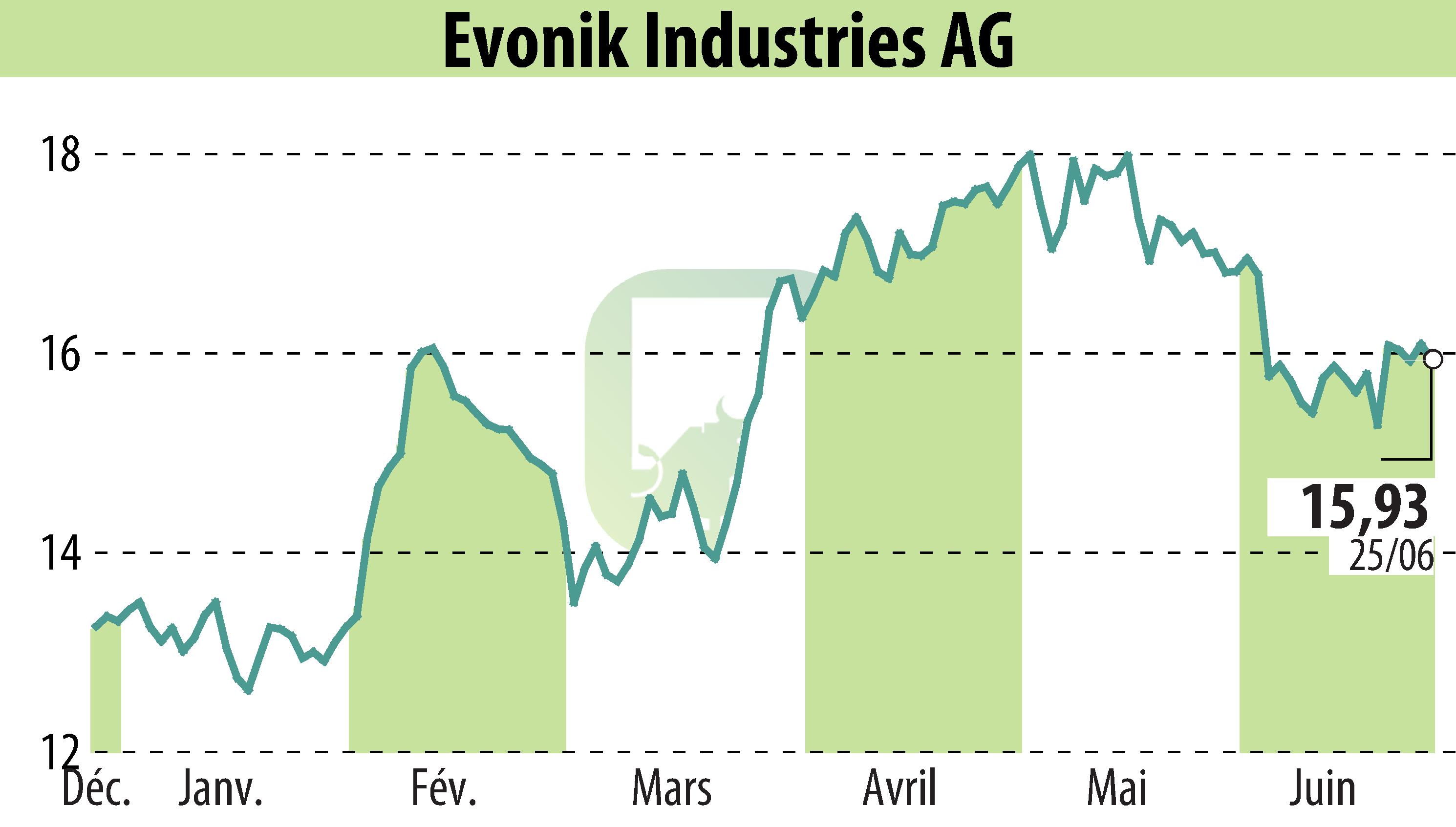 Graphique de l'évolution du cours de l'action Evonik Industries AG (EBR:EVK).