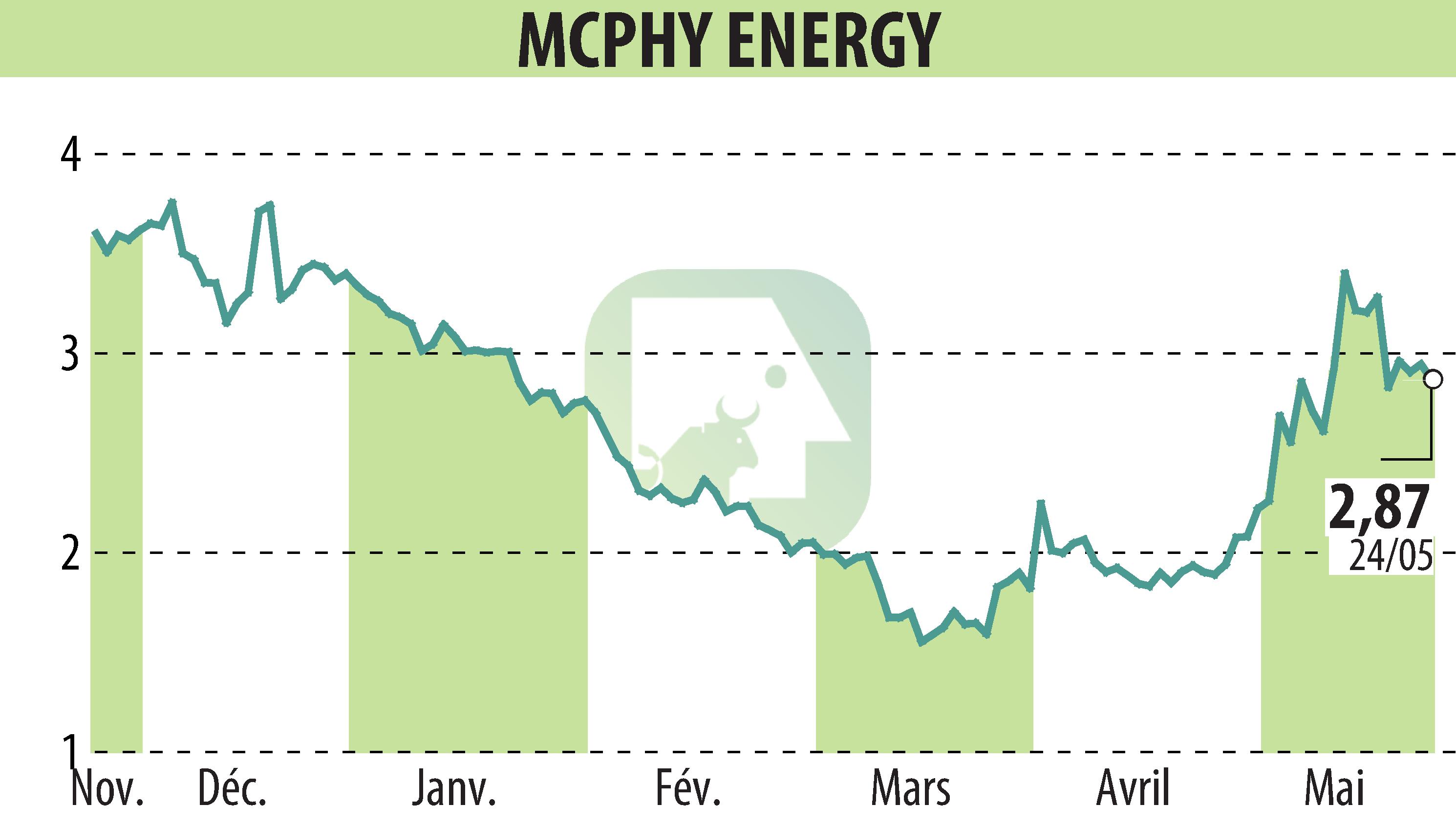 Graphique de l'évolution du cours de l'action MCPHY ENERGY (EPA:MCPHY).